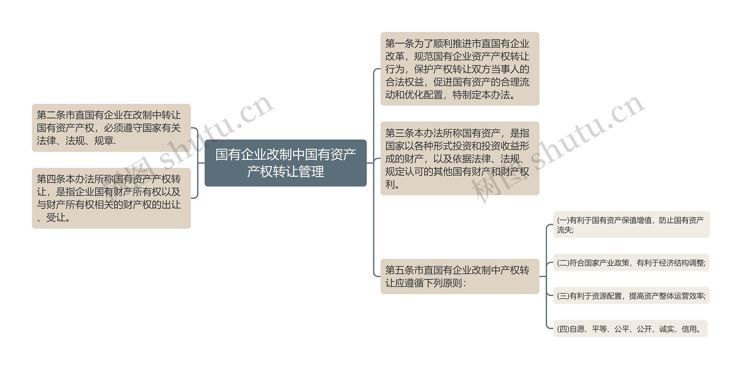 国有企业改制中国有资产产权转让管理思维导图