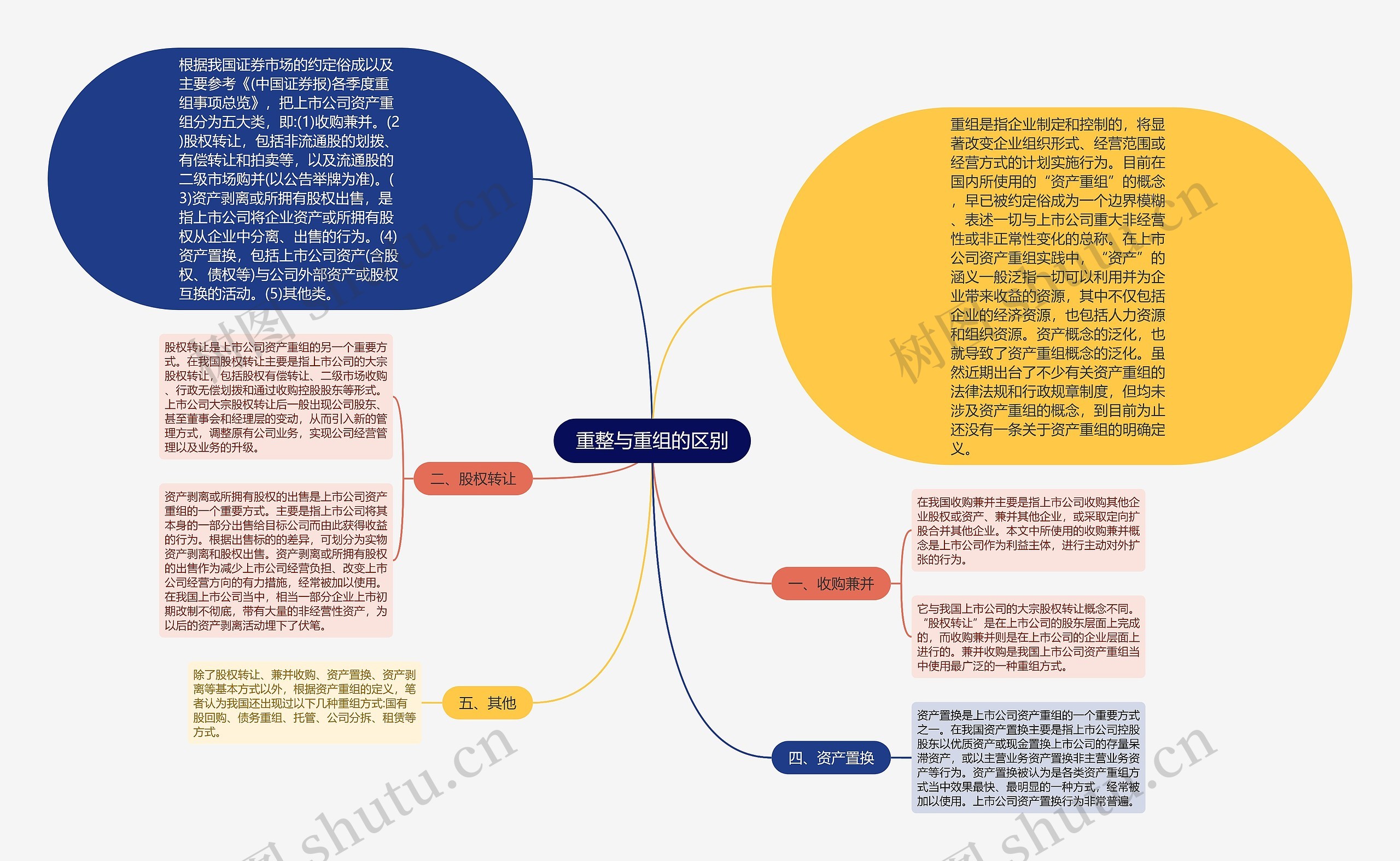 重整与重组的区别思维导图