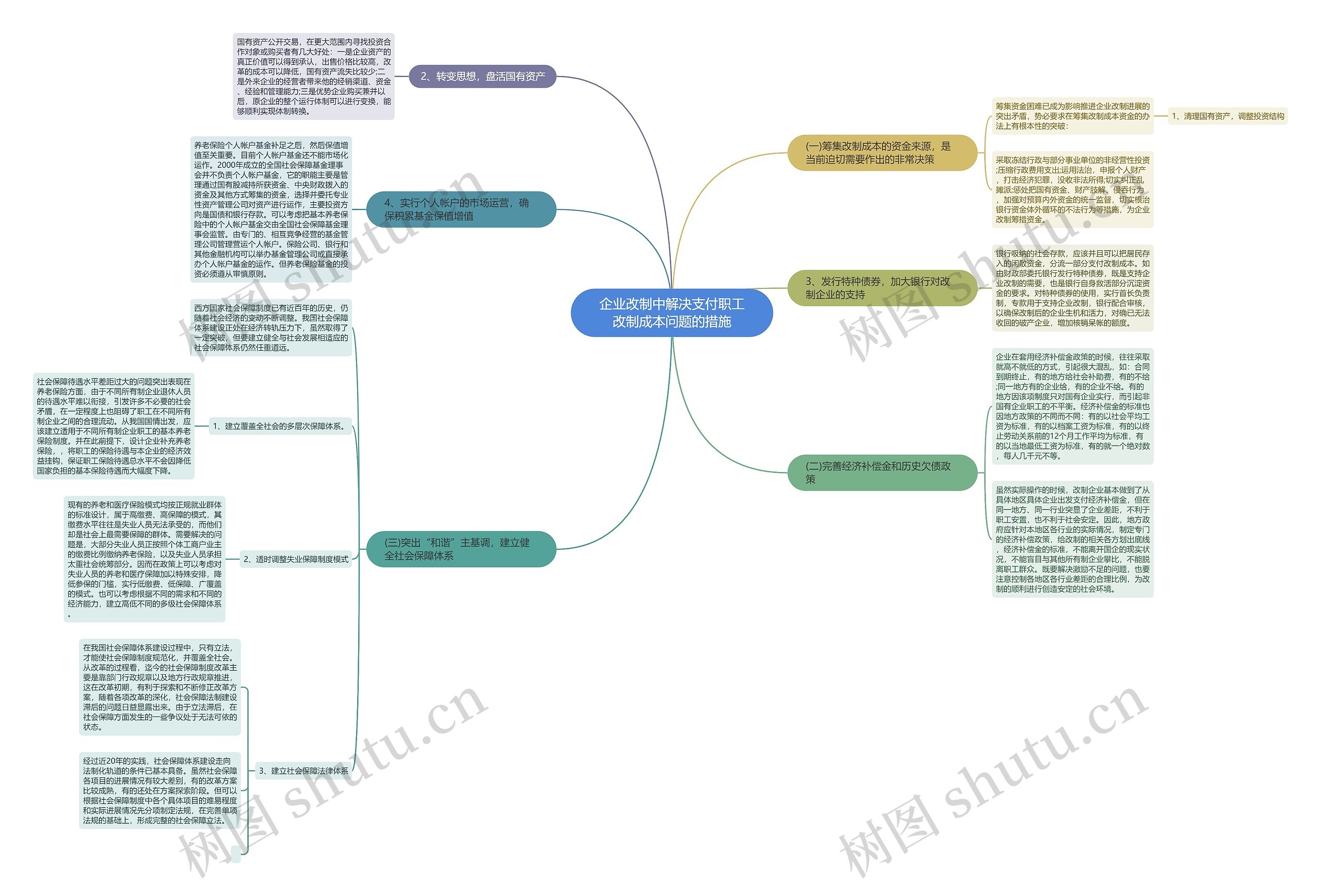 企业改制中解决支付职工改制成本问题的措施思维导图
