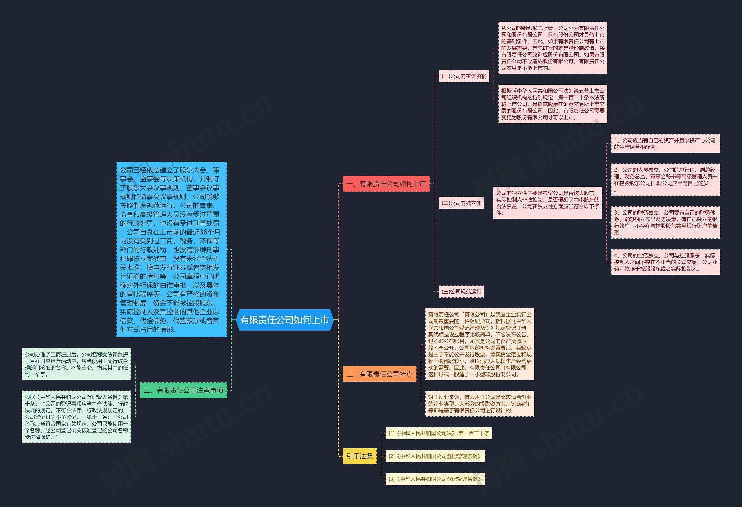 有限责任公司如何上市思维导图