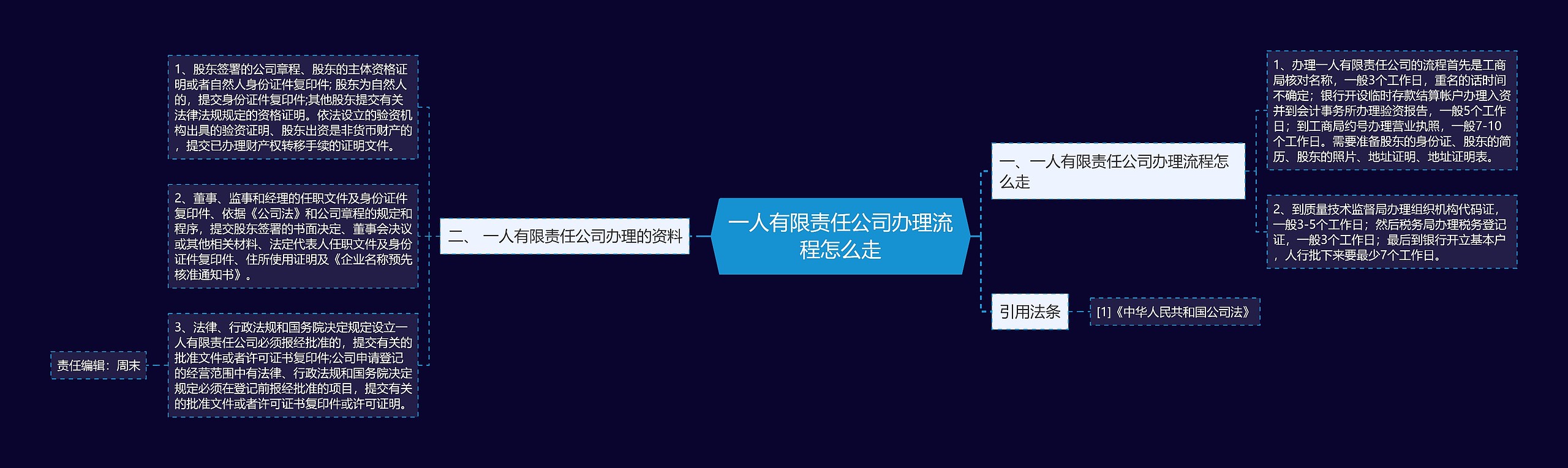 一人有限责任公司办理流程怎么走思维导图