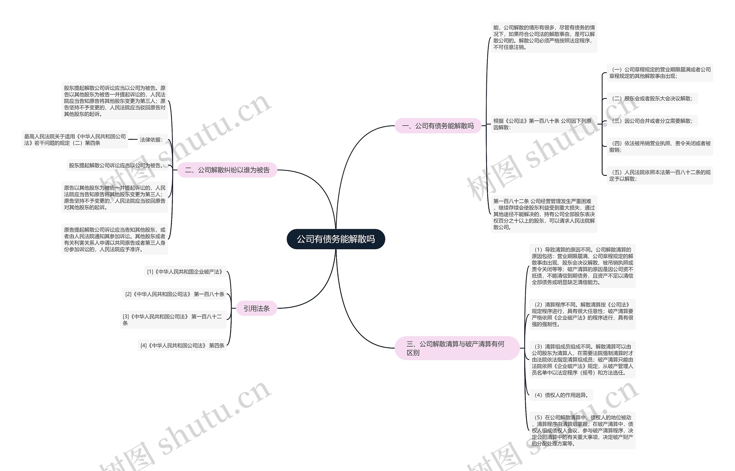 公司有债务能解散吗思维导图
