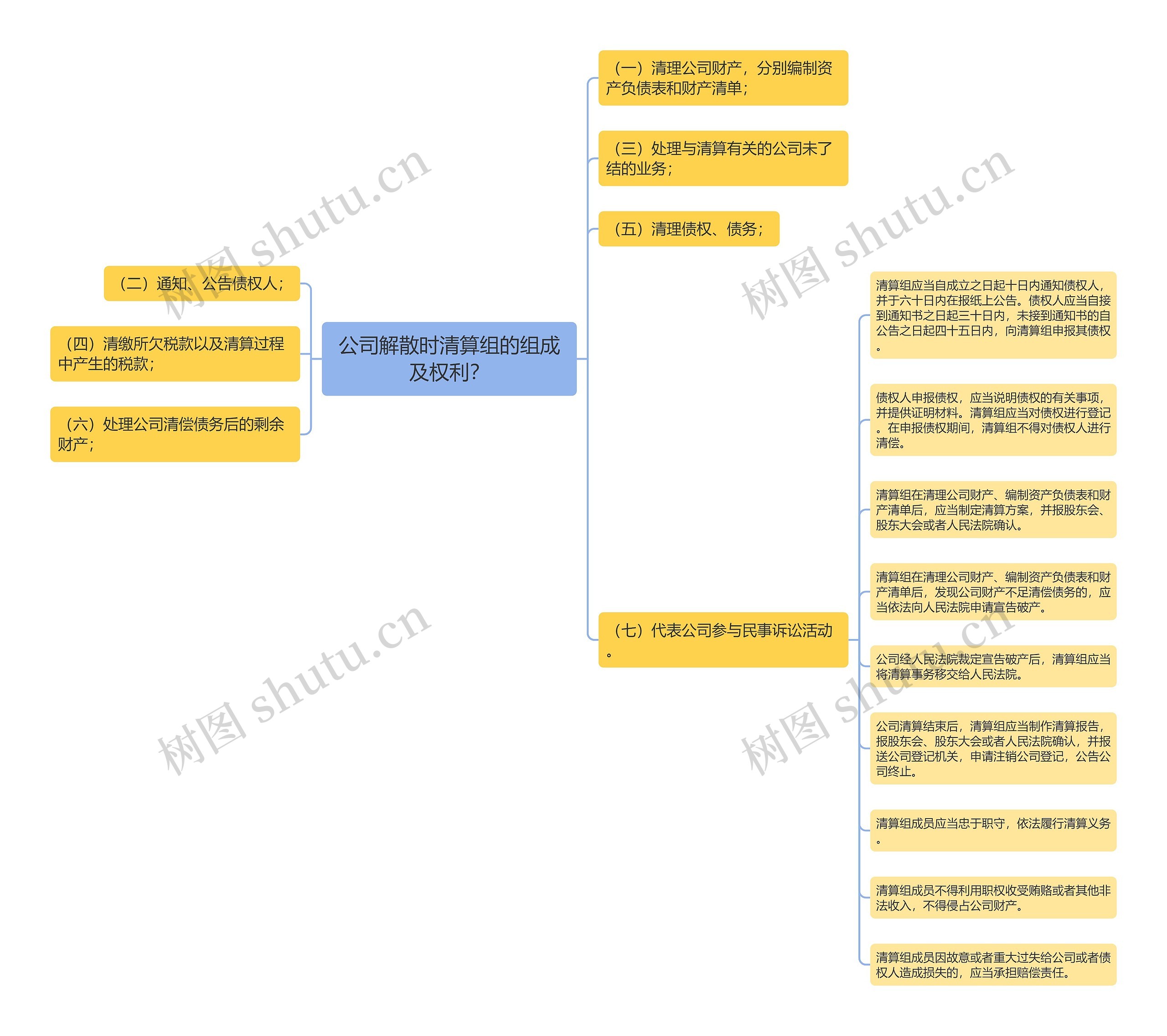 公司解散时清算组的组成及权利？思维导图