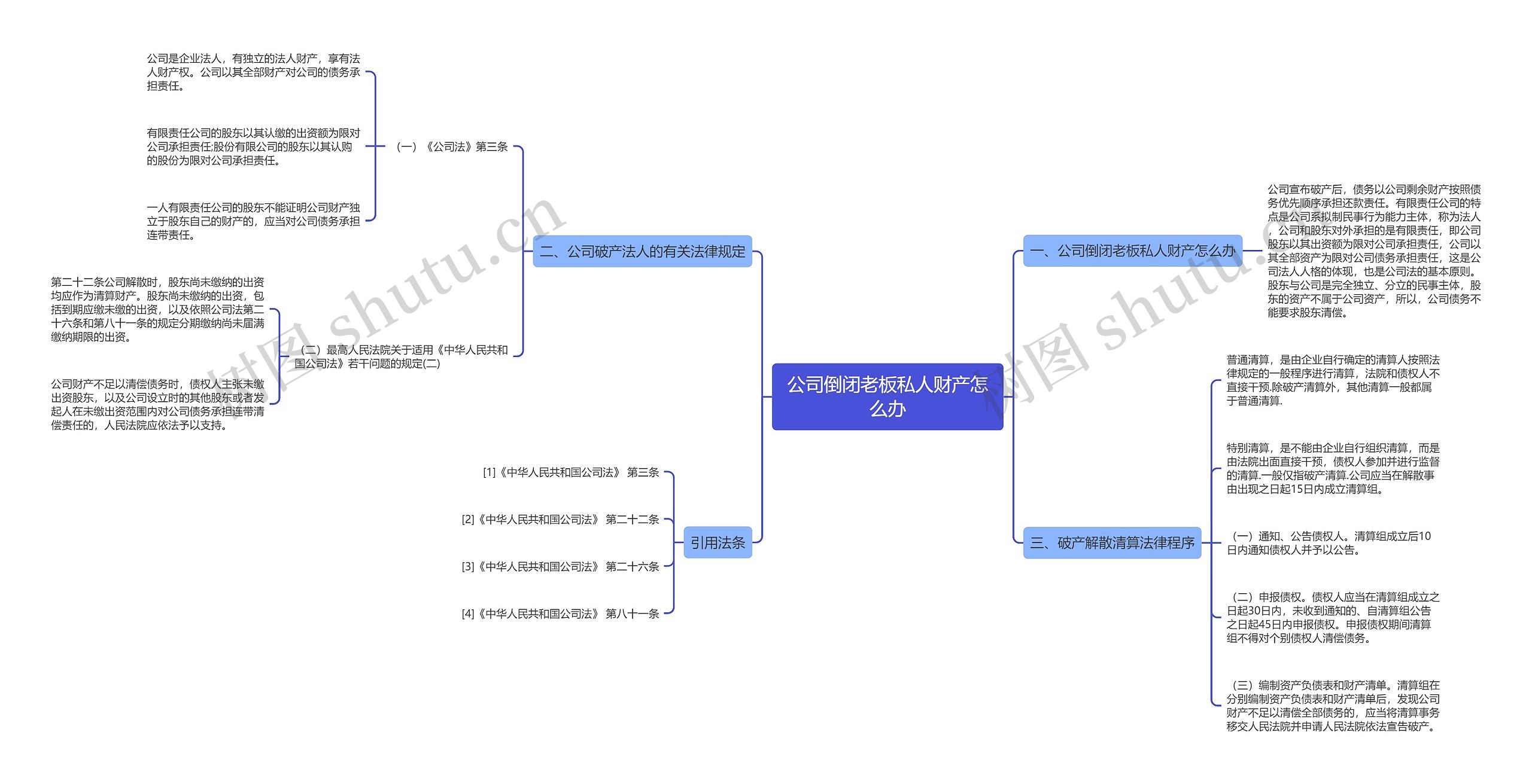 公司倒闭老板私人财产怎么办思维导图