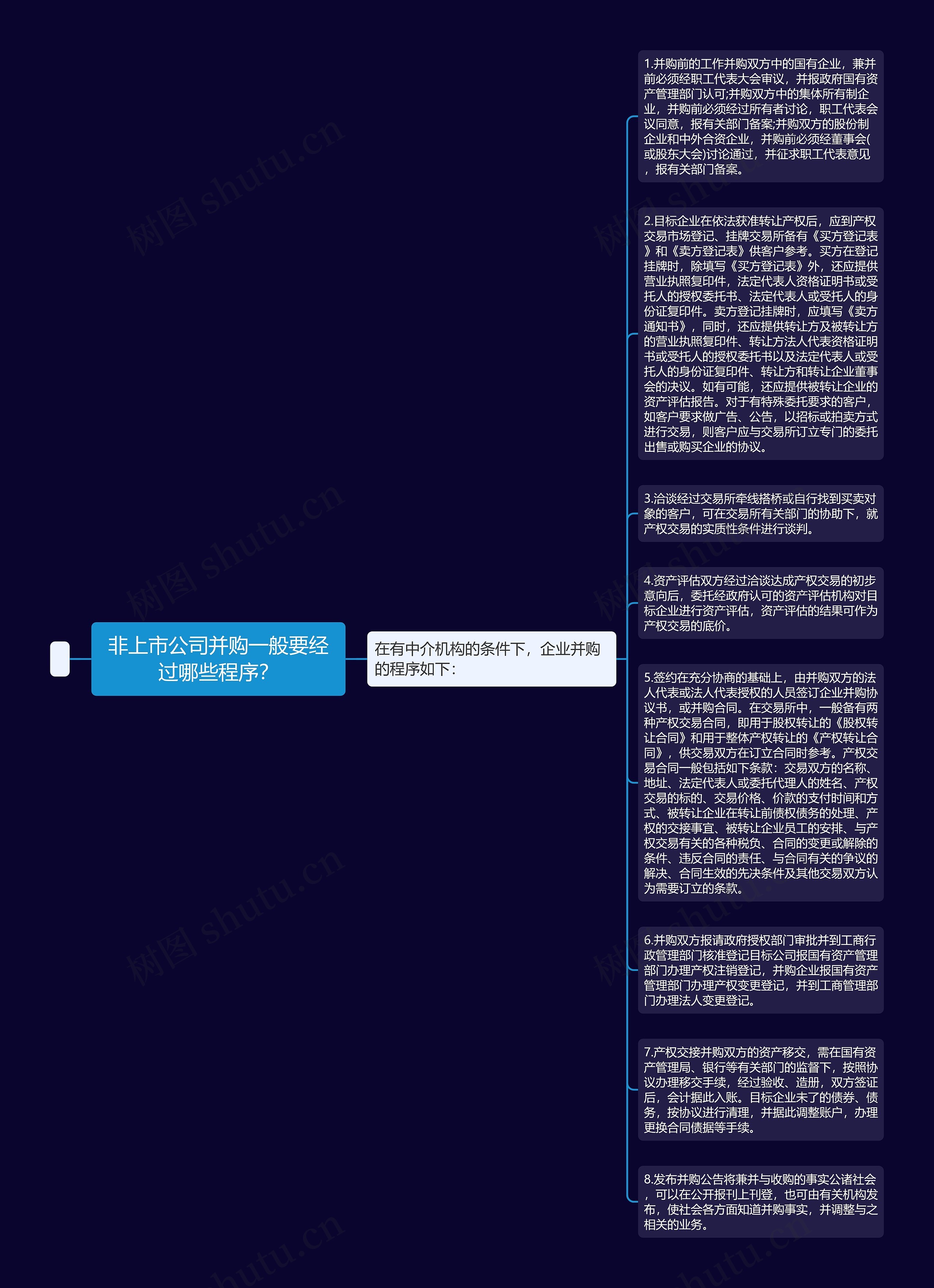 非上市公司并购一般要经过哪些程序？思维导图