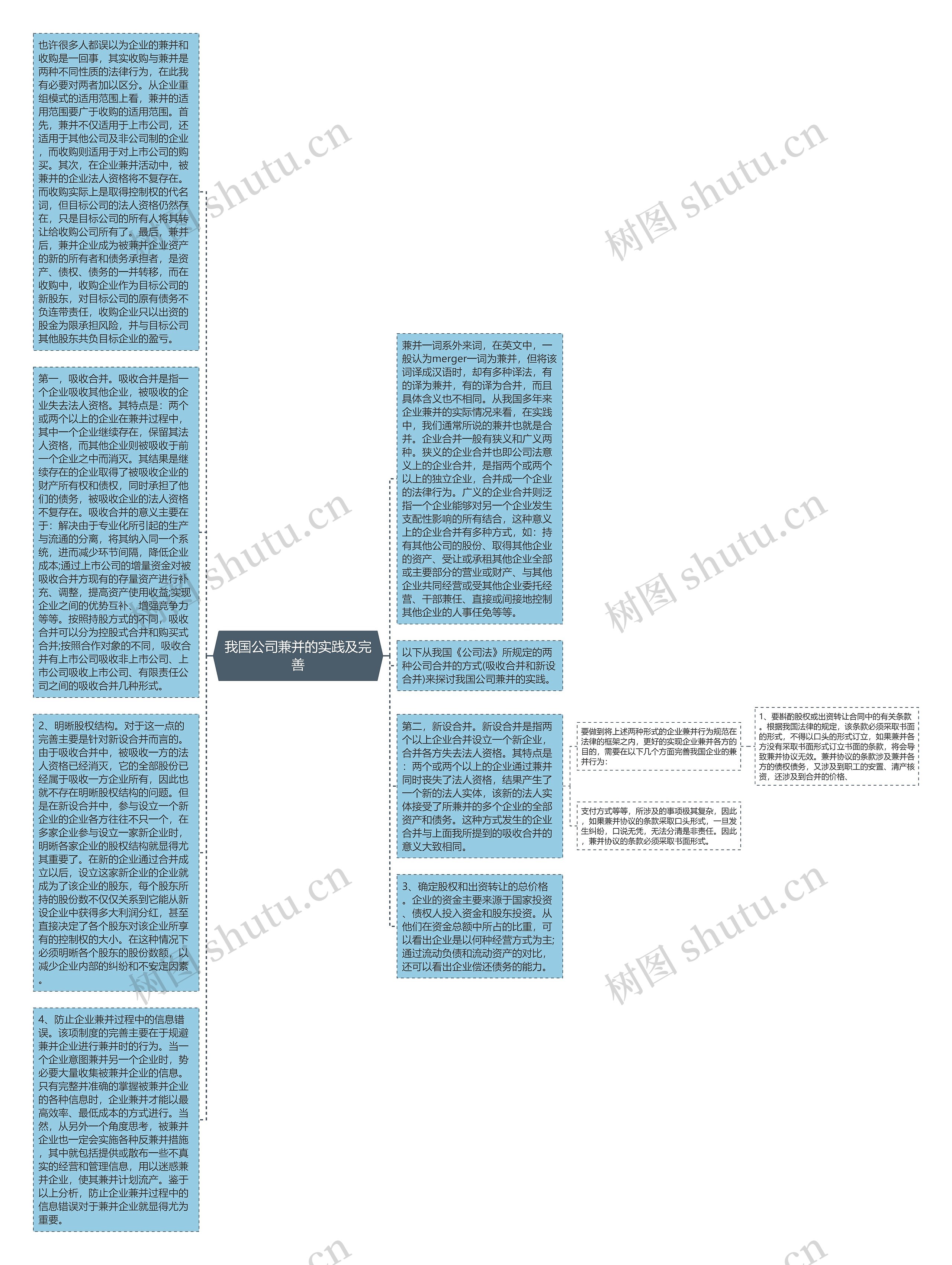 我国公司兼并的实践及完善思维导图