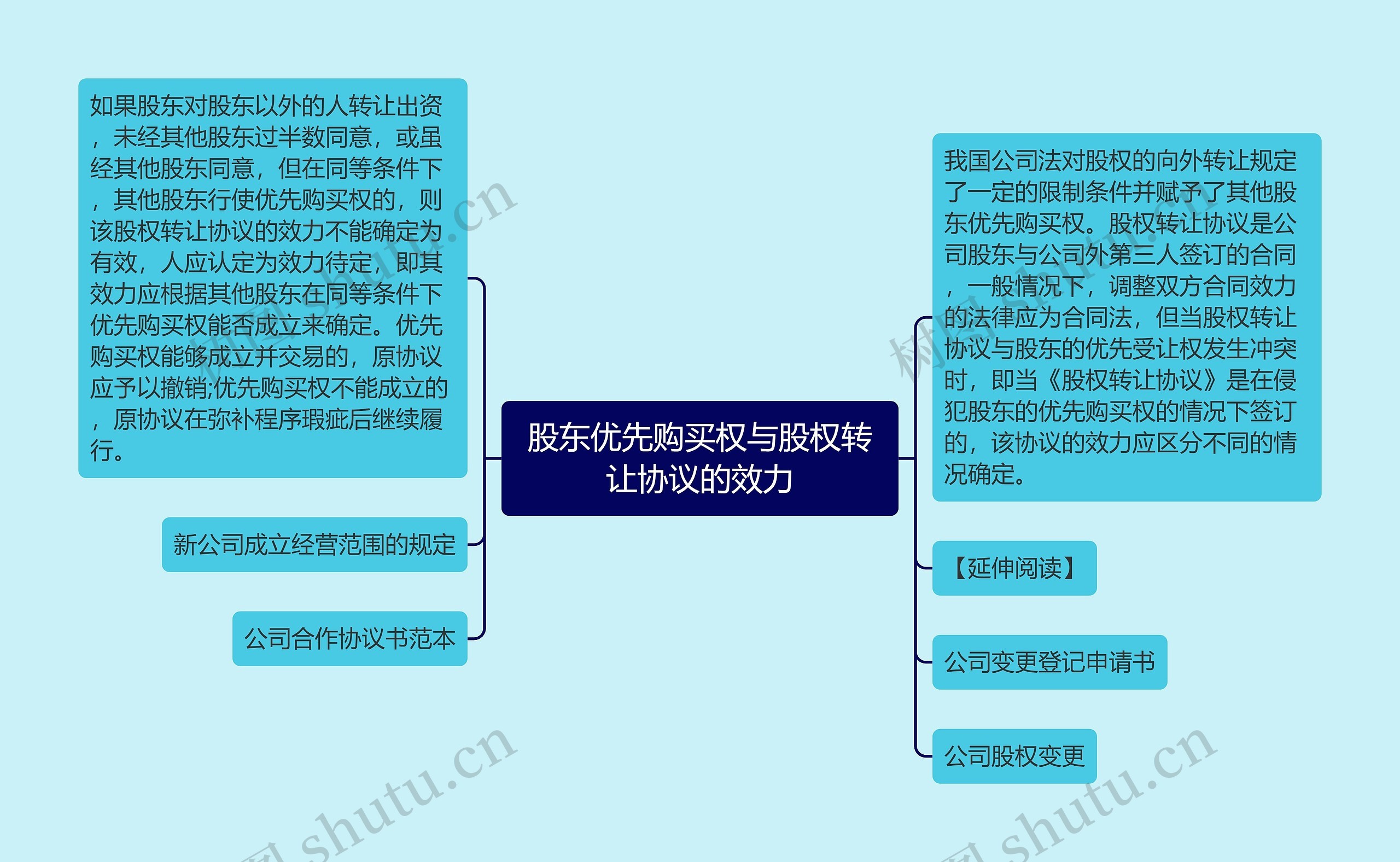 股东优先购买权与股权转让协议的效力思维导图