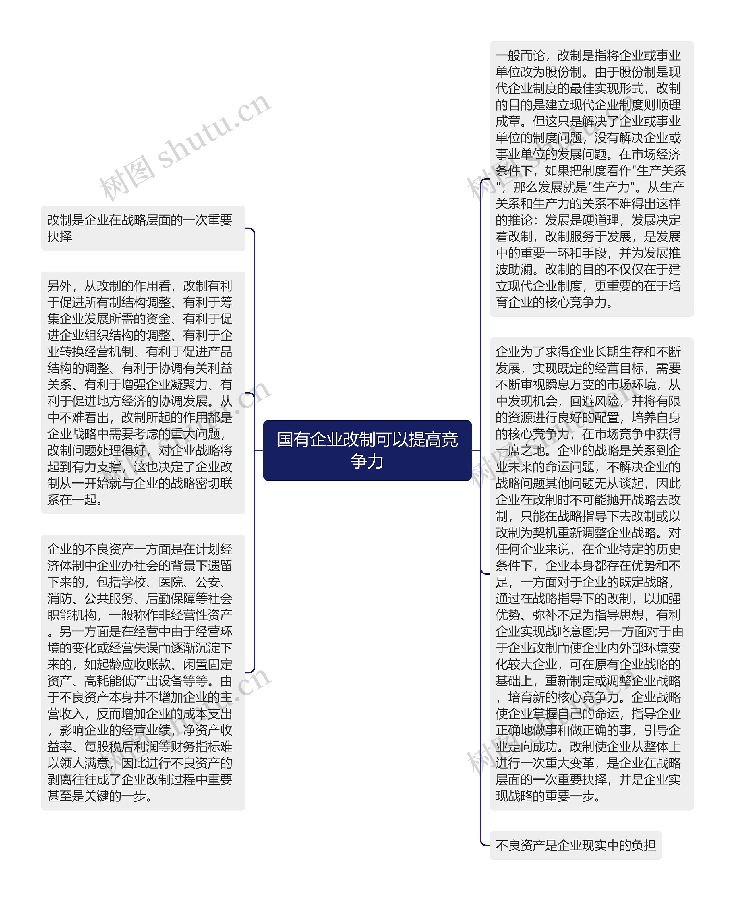 国有企业改制可以提高竞争力思维导图