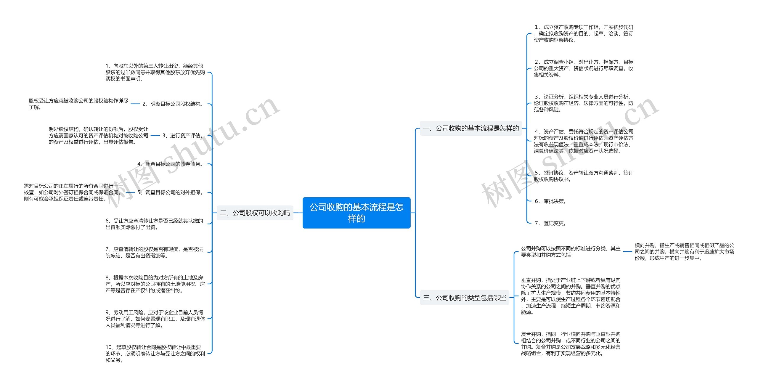 公司收购的基本流程是怎样的思维导图