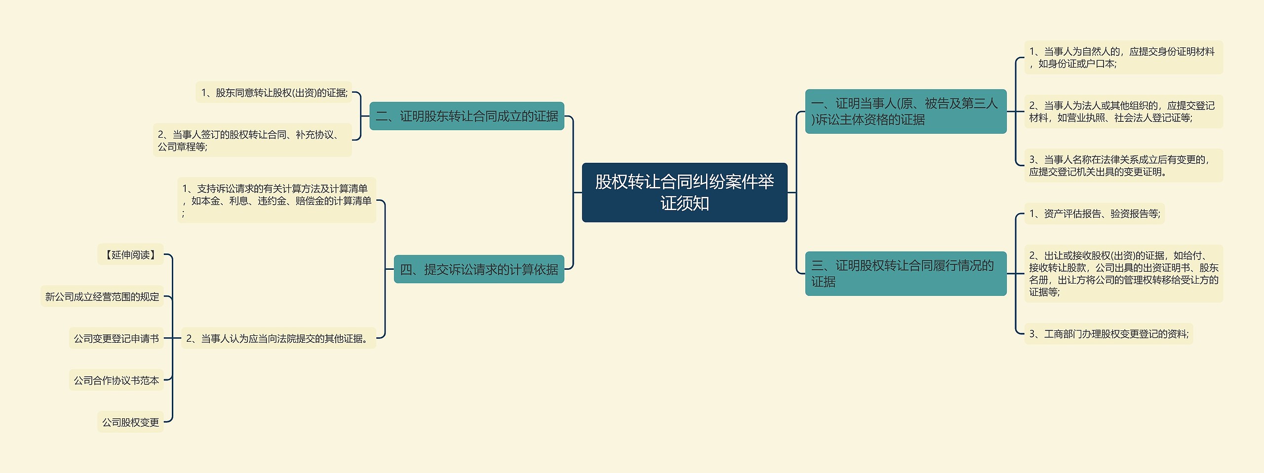 股权转让合同纠纷案件举证须知思维导图