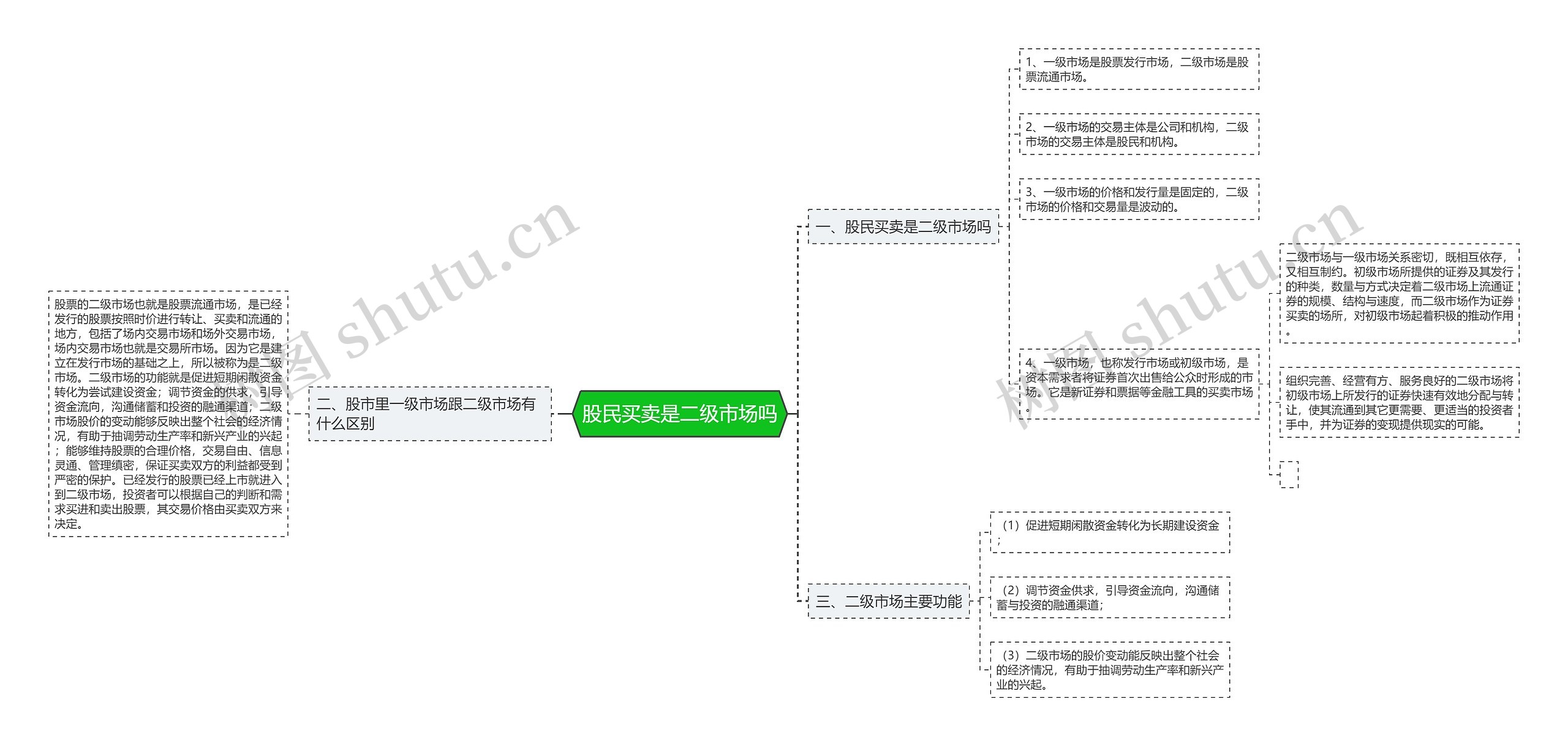 股民买卖是二级市场吗思维导图