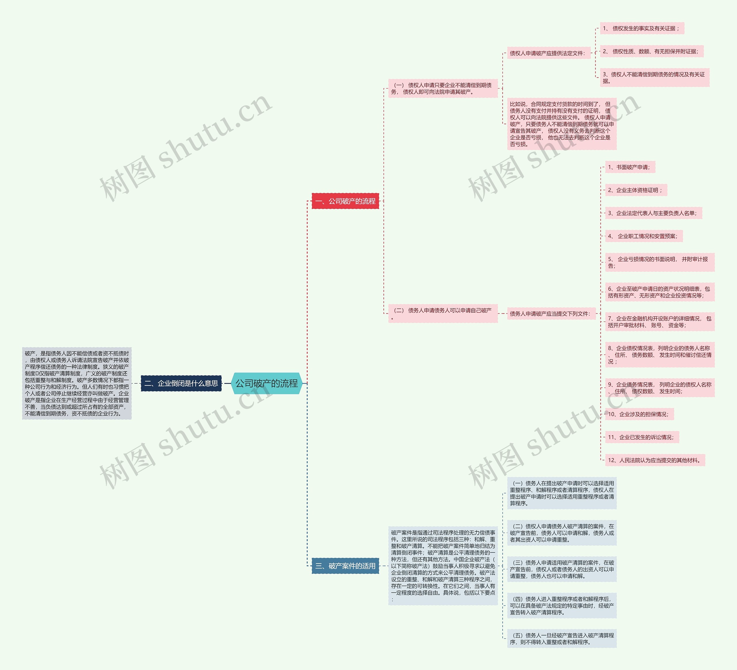 公司破产的流程思维导图