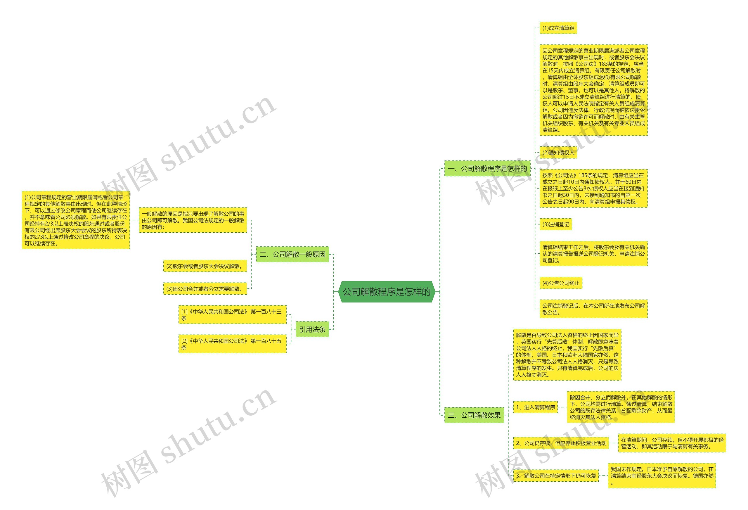 公司解散程序是怎样的思维导图