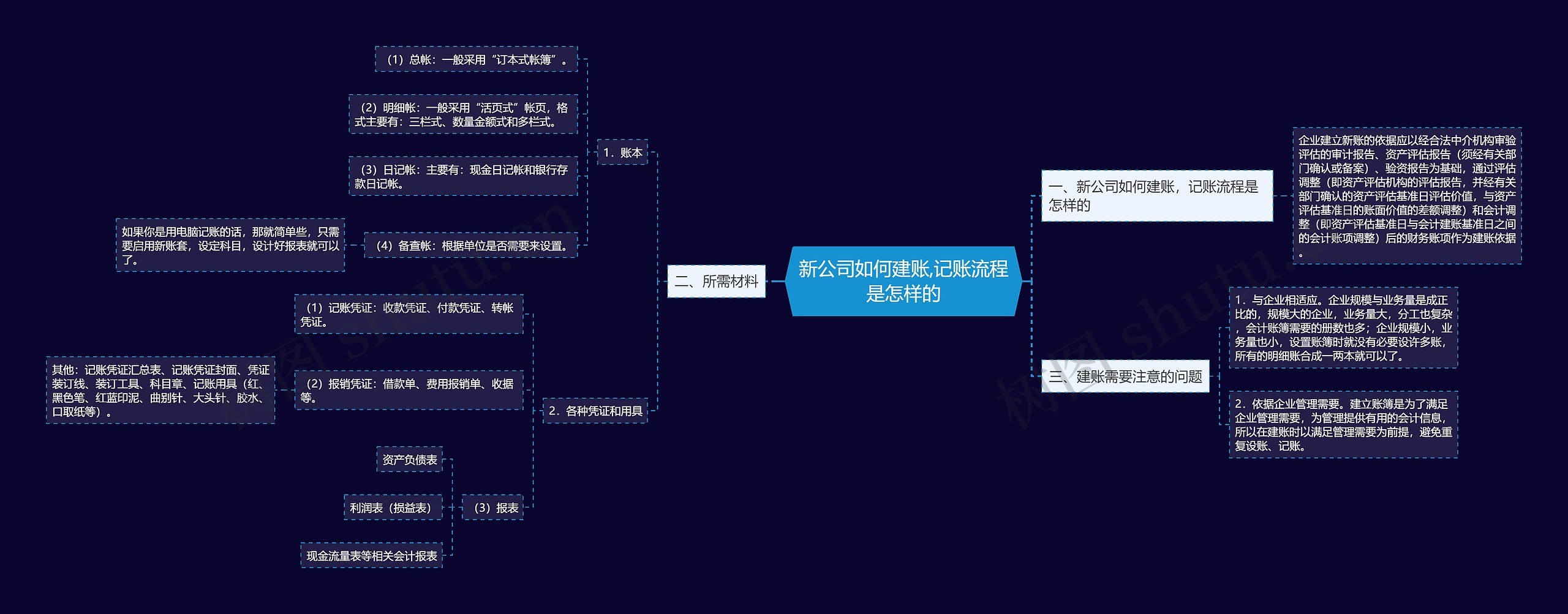 新公司如何建账,记账流程是怎样的思维导图