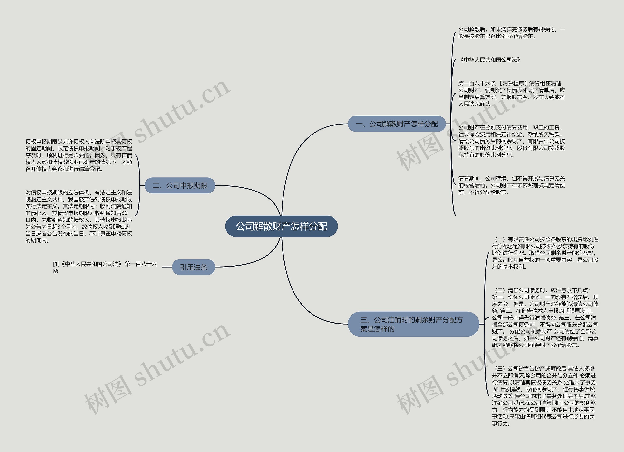 公司解散财产怎样分配思维导图