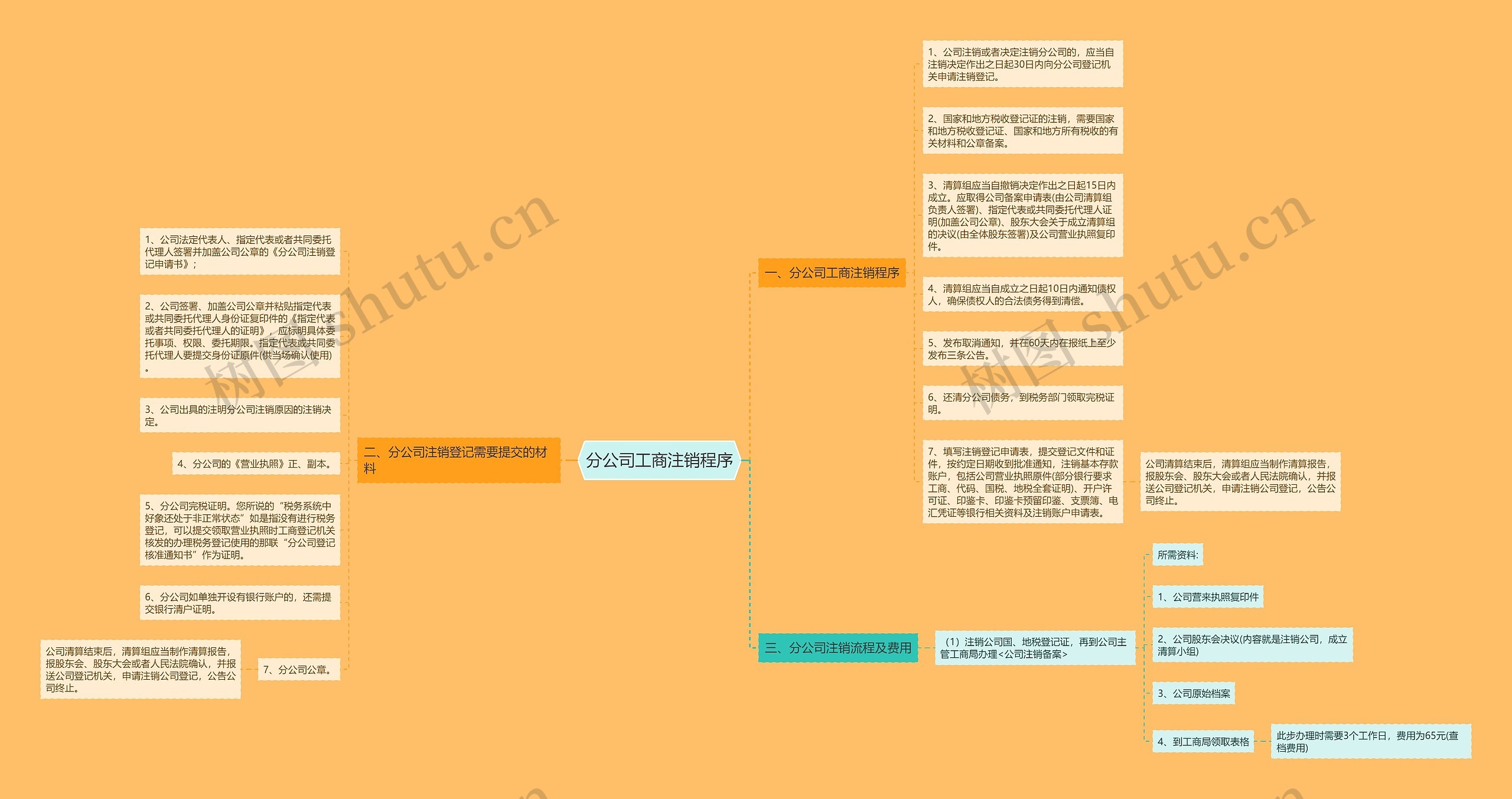 分公司工商注销程序思维导图
