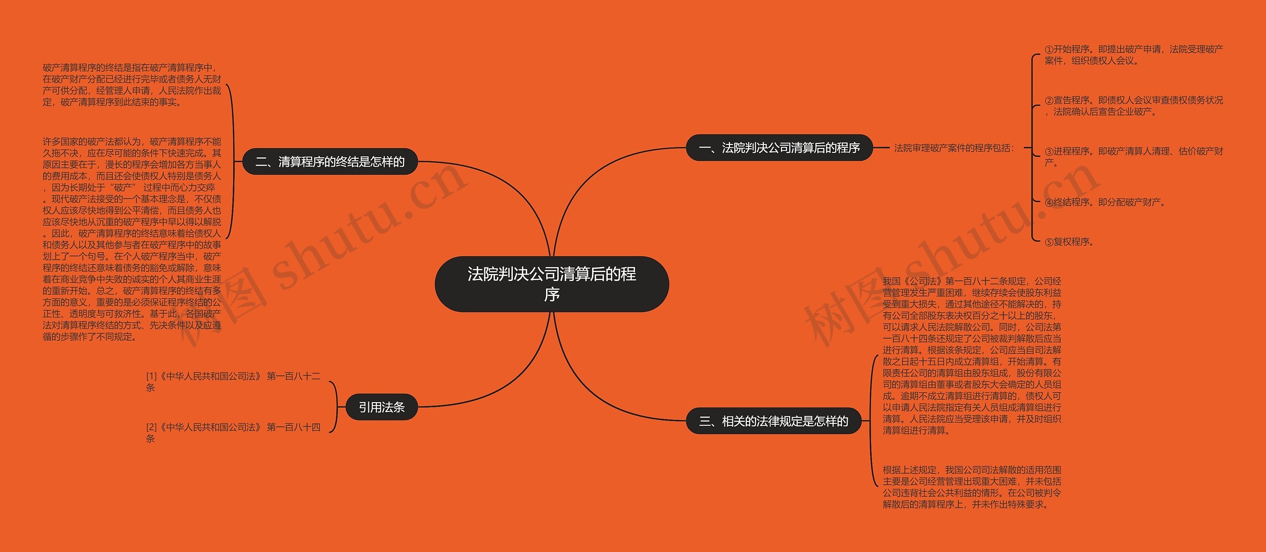 法院判决公司清算后的程序思维导图