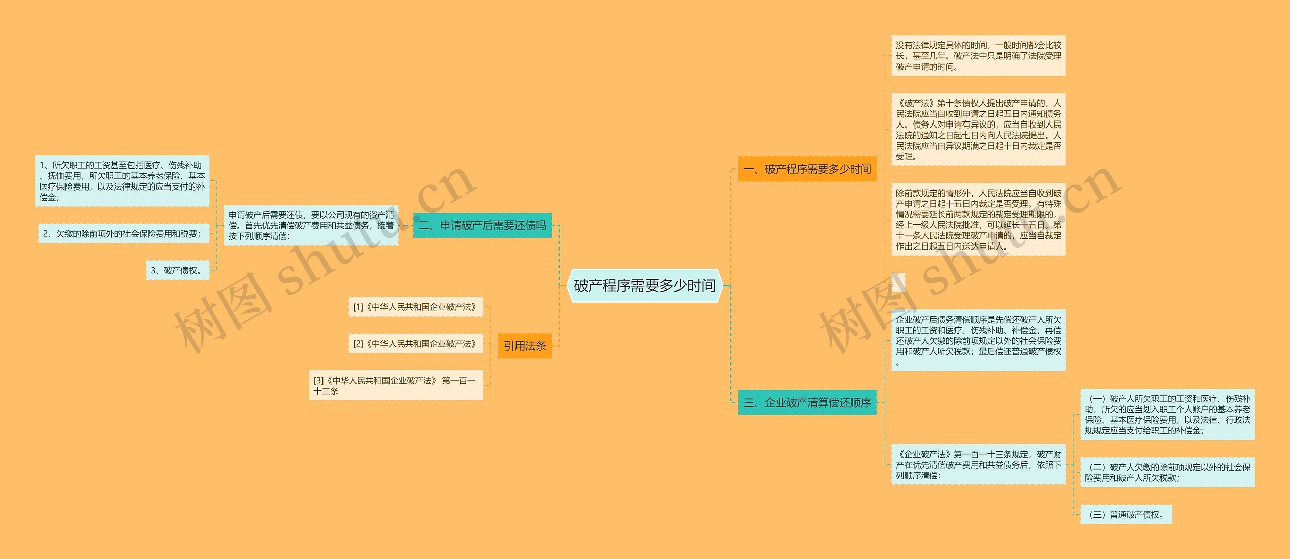 破产程序需要多少时间思维导图