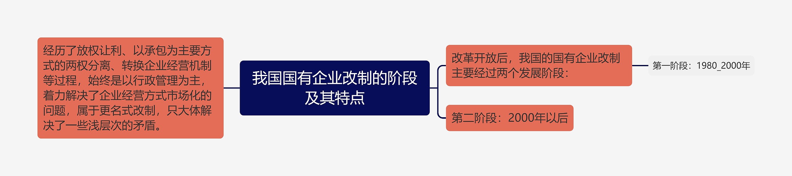 我国国有企业改制的阶段及其特点思维导图