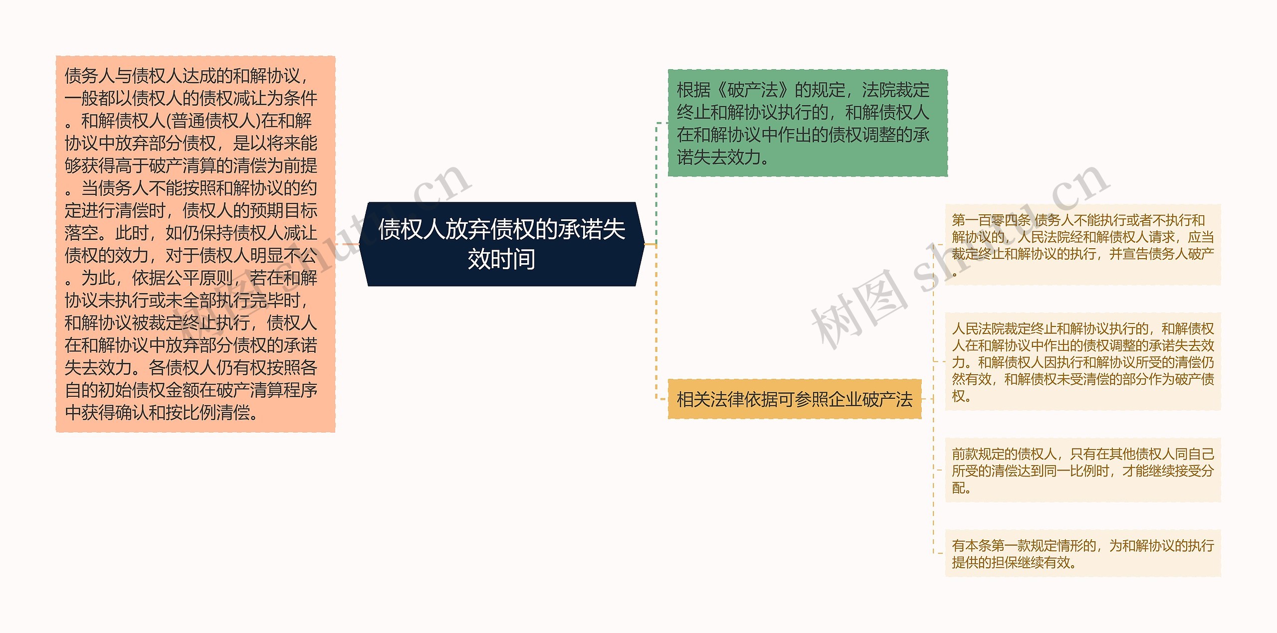 债权人放弃债权的承诺失效时间思维导图