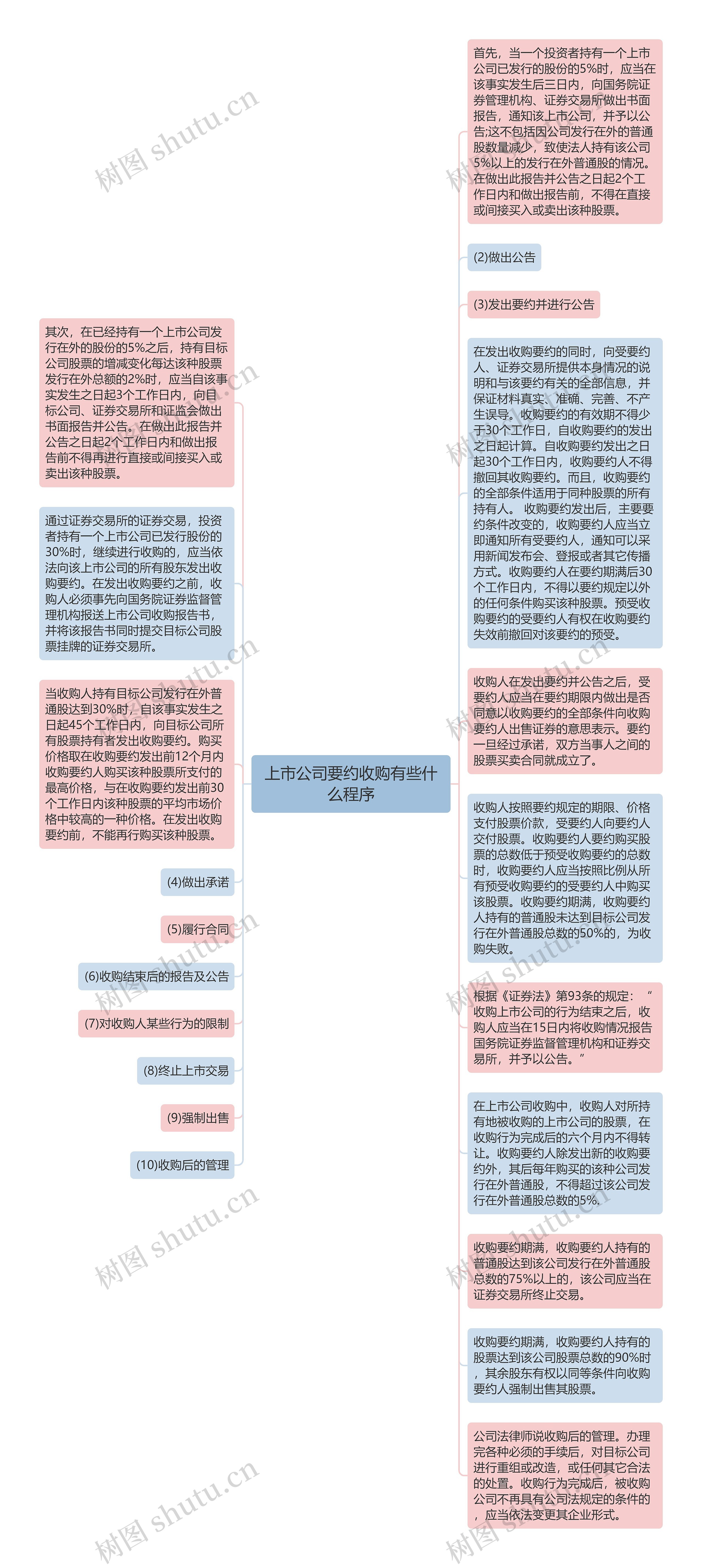 上市公司要约收购有些什么程序思维导图