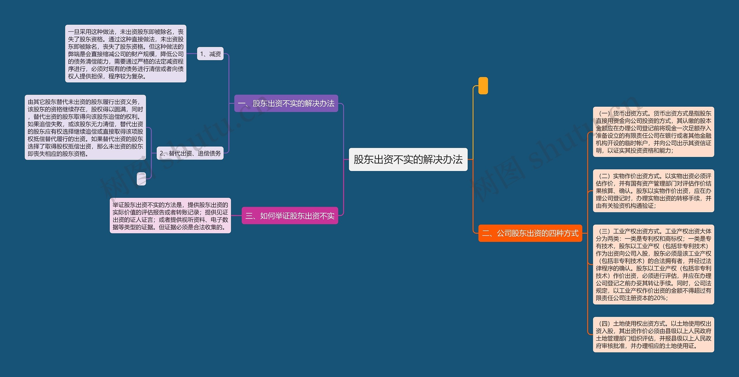 股东出资不实的解决办法思维导图