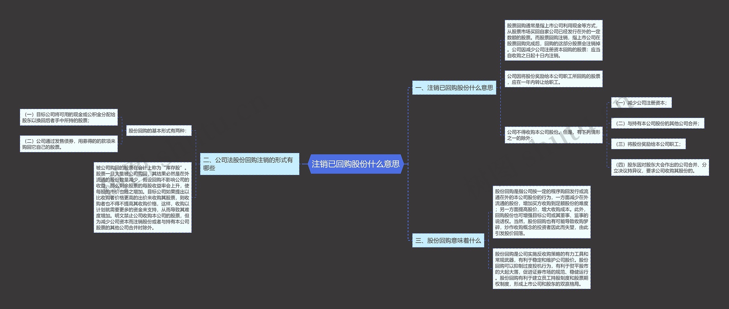注销已回购股份什么意思思维导图