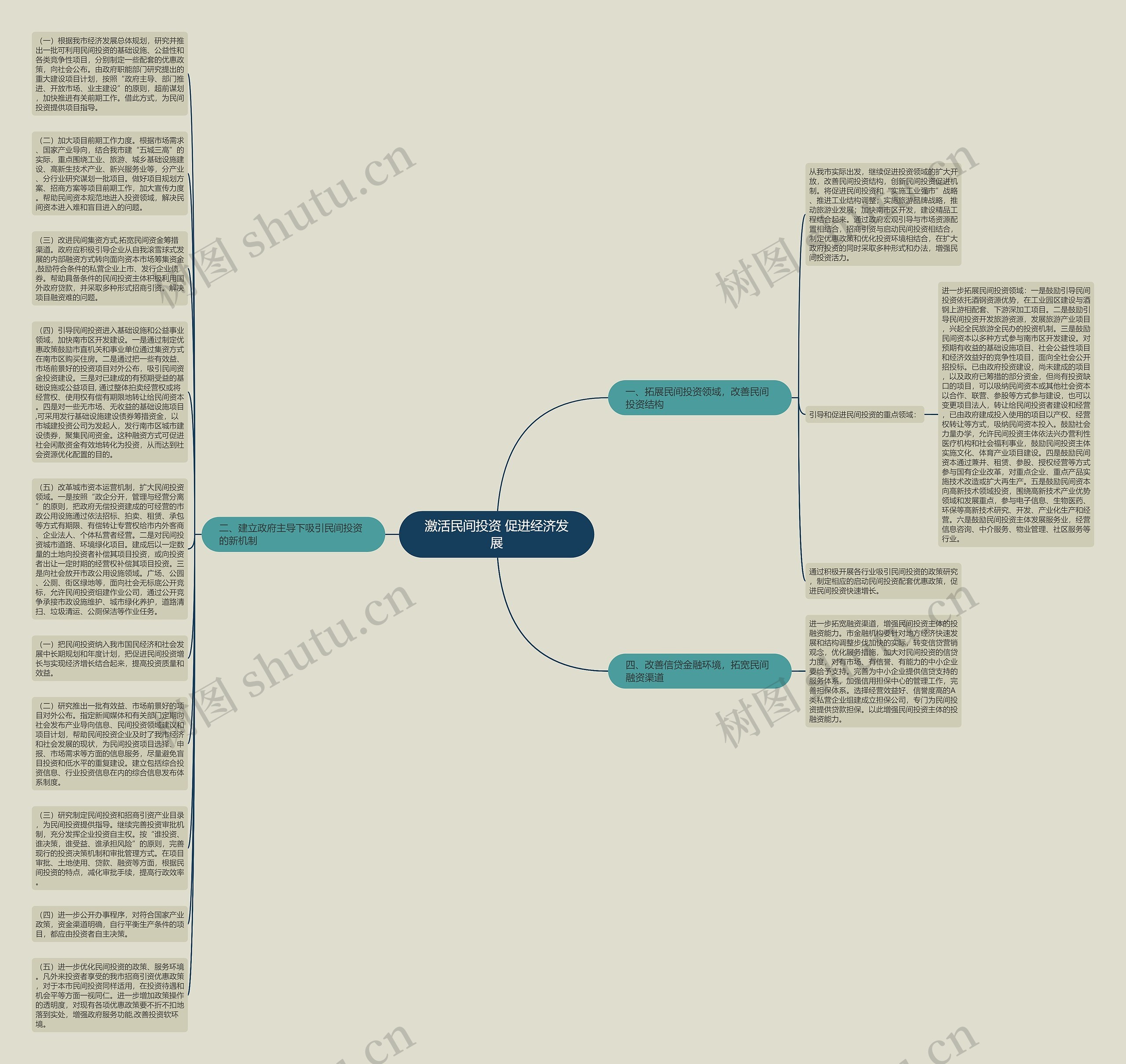 激活民间投资 促进经济发展思维导图