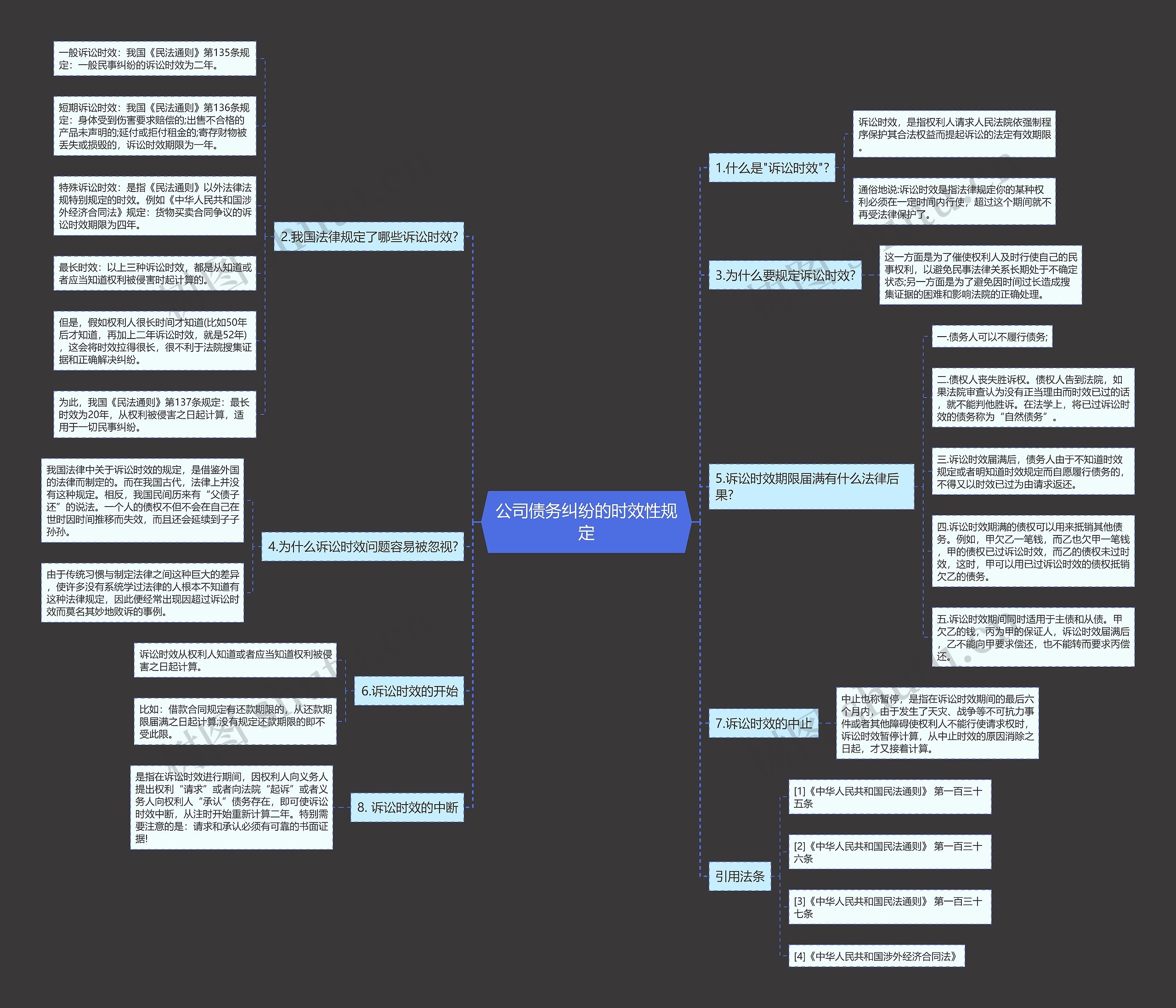 公司债务纠纷的时效性规定思维导图