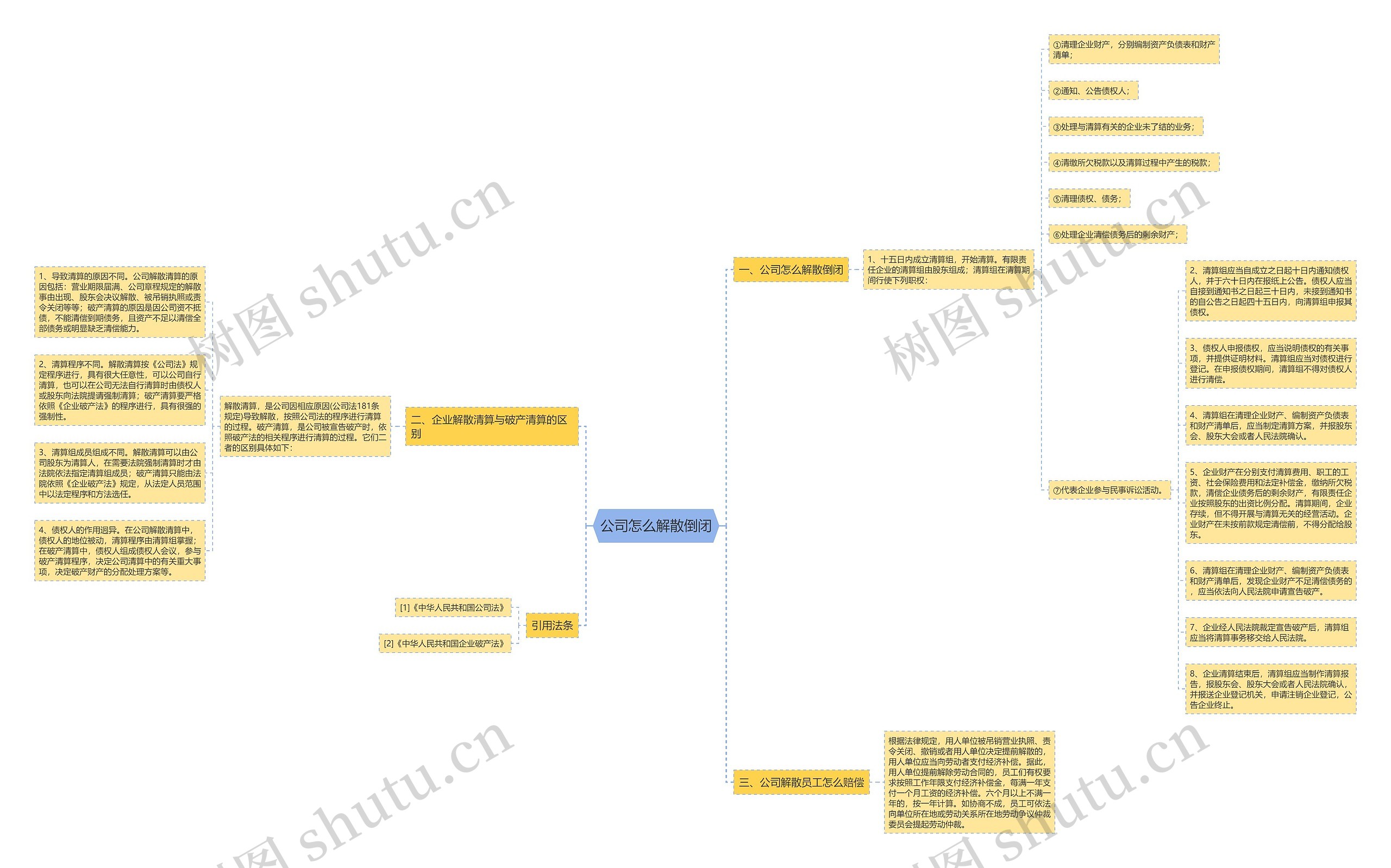 公司怎么解散倒闭思维导图