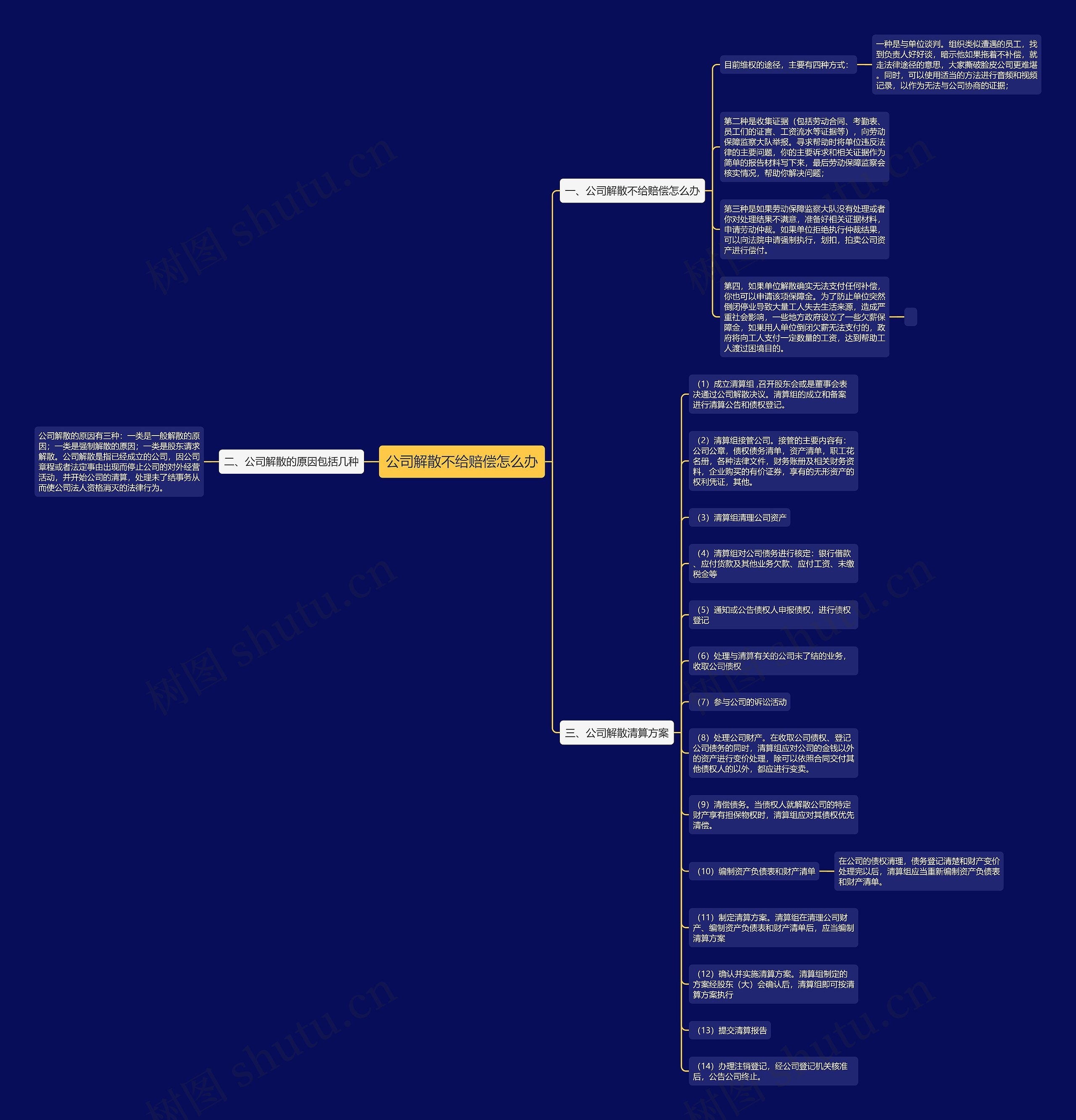 公司解散不给赔偿怎么办思维导图