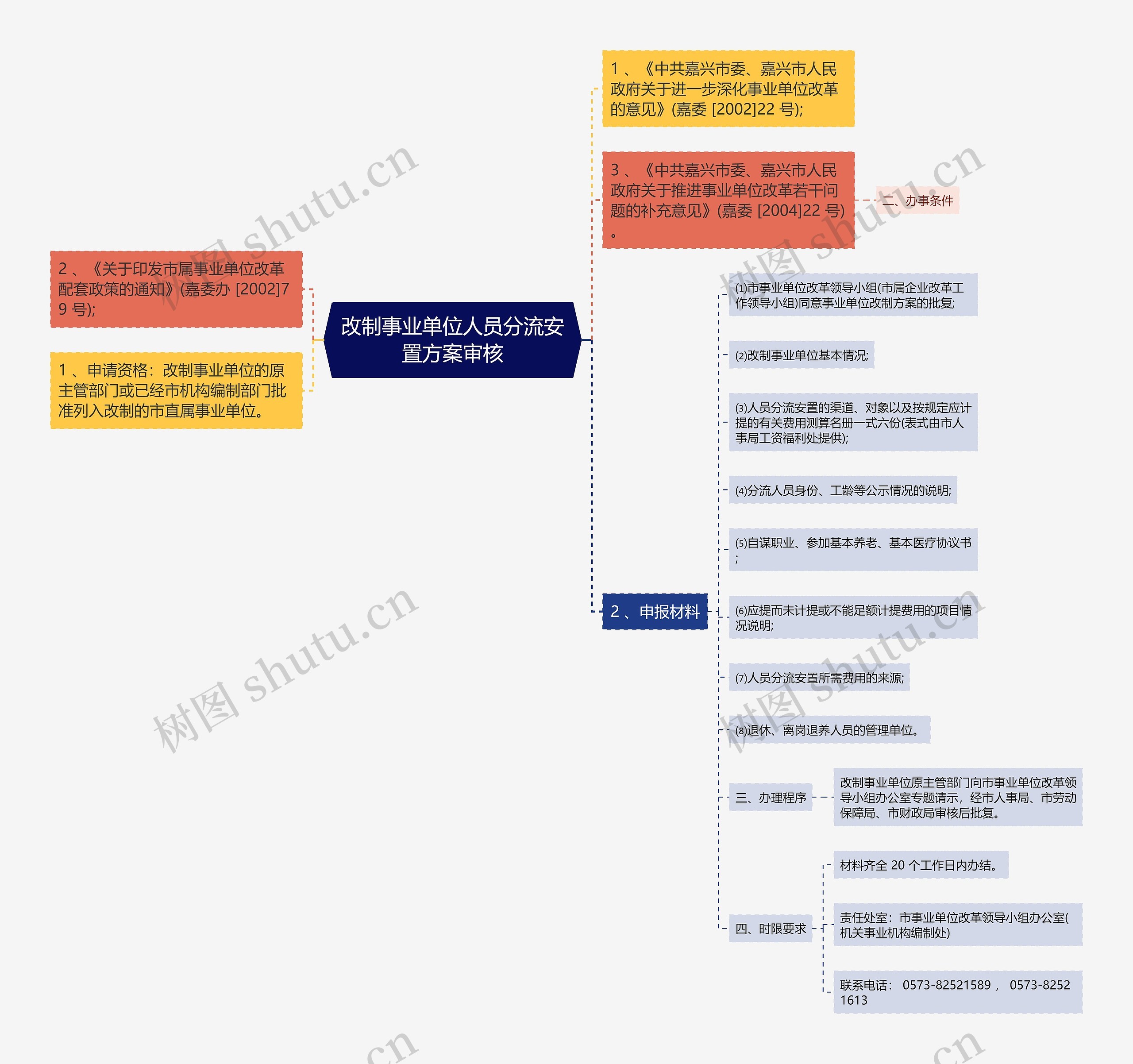 改制事业单位人员分流安置方案审核思维导图