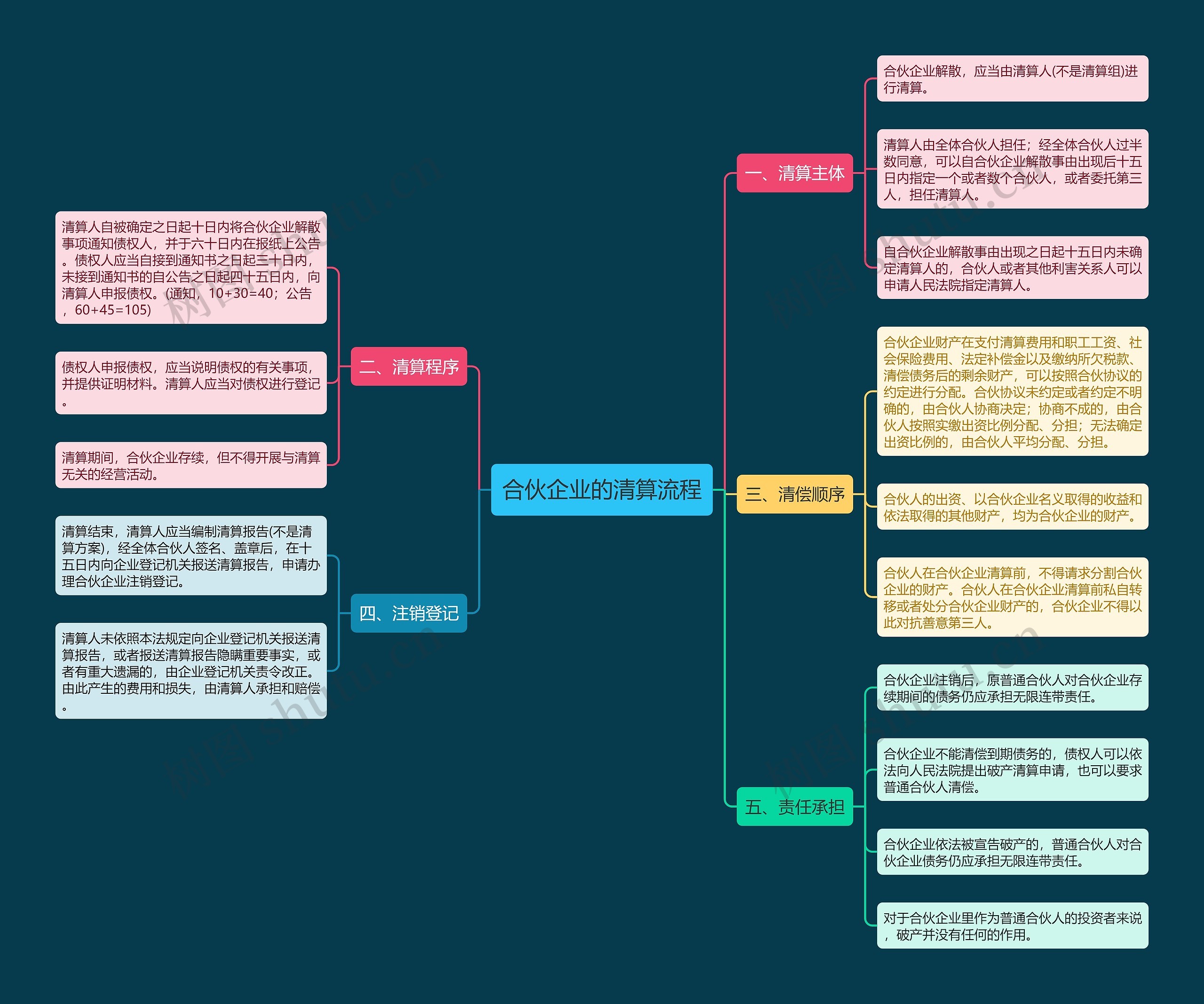 合伙企业的清算流程思维导图