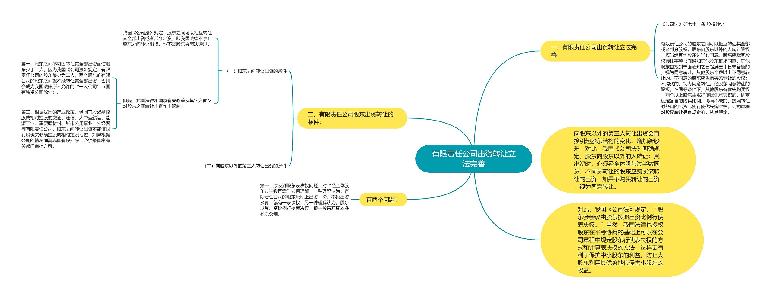 有限责任公司出资转让立法完善