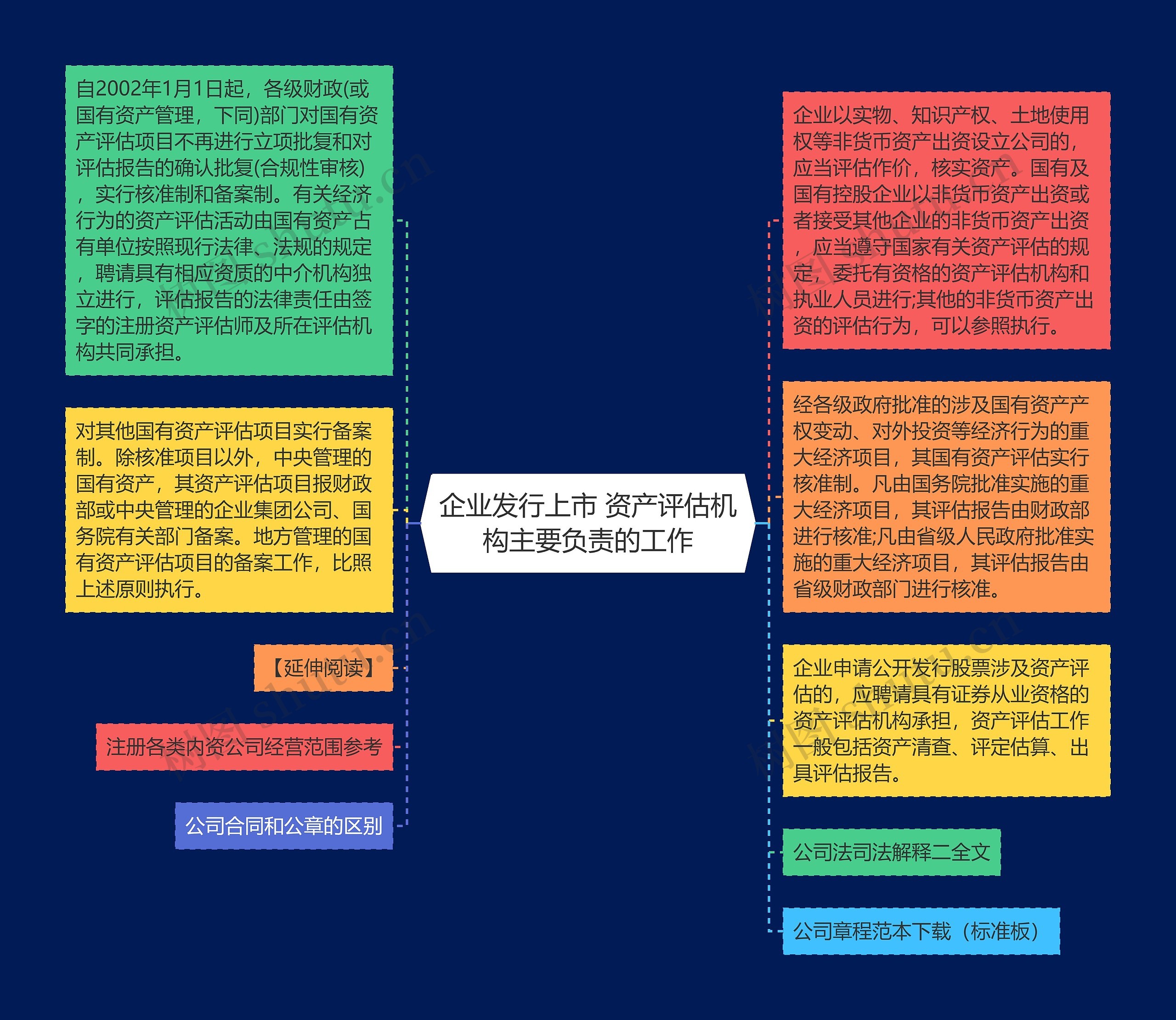 企业发行上市 资产评估机构主要负责的工作思维导图