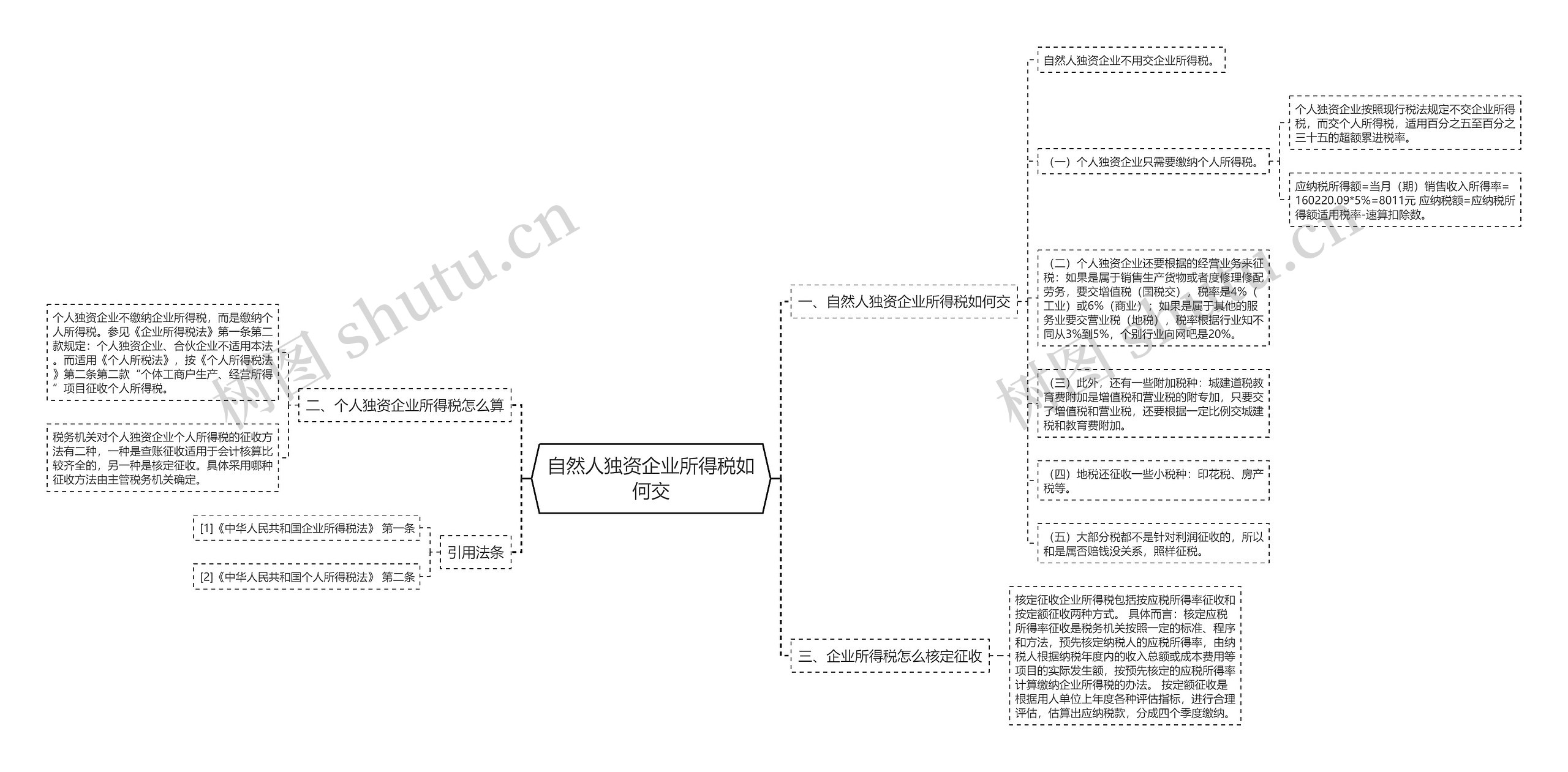 自然人独资企业所得税如何交思维导图