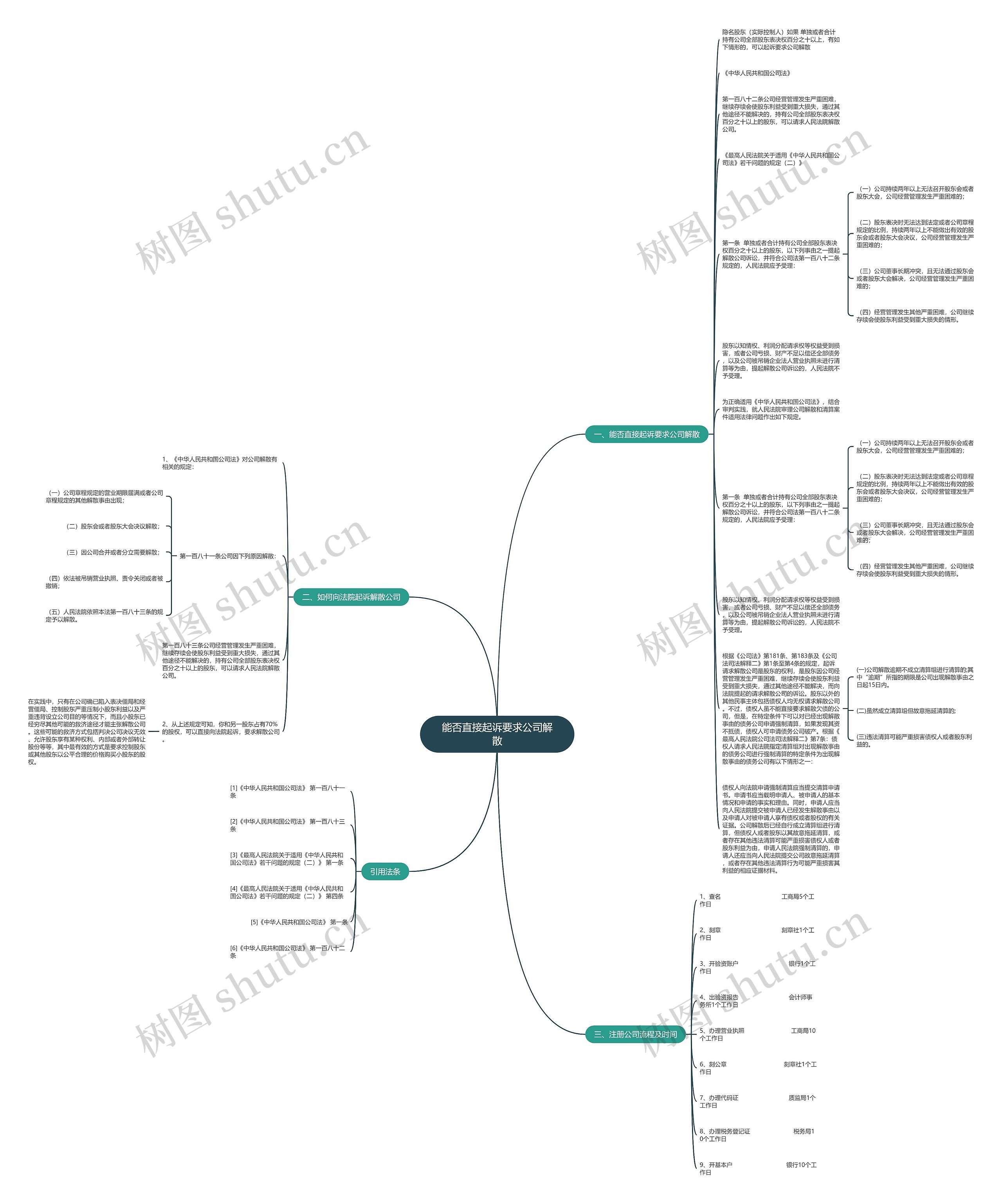 能否直接起诉要求公司解散思维导图