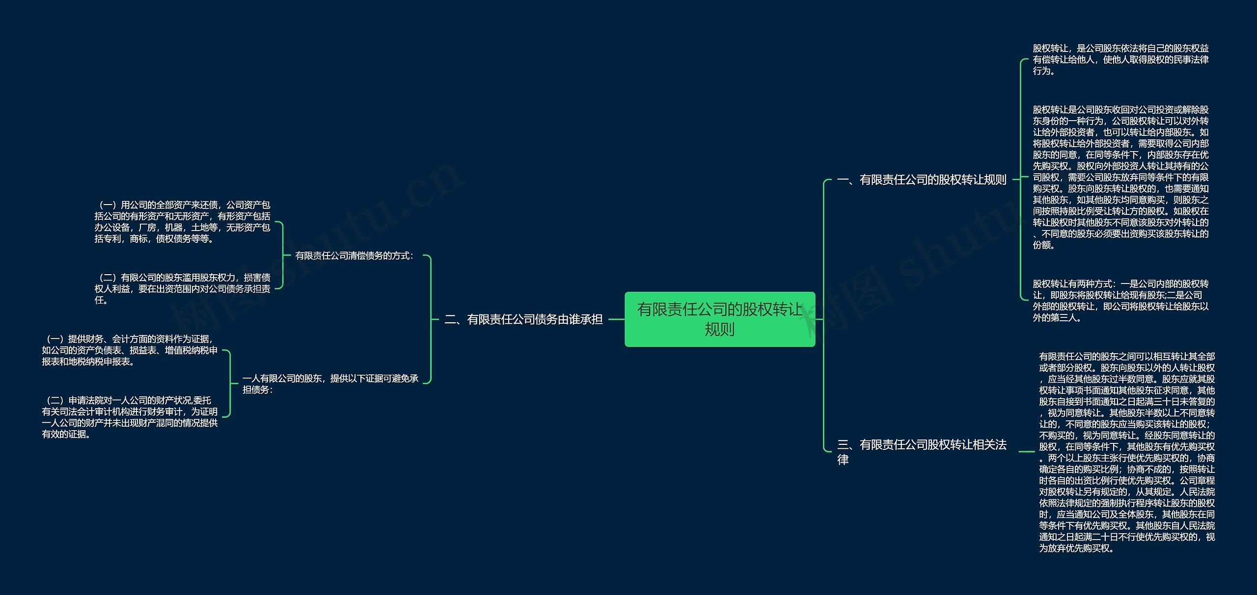 有限责任公司的股权转让规则思维导图