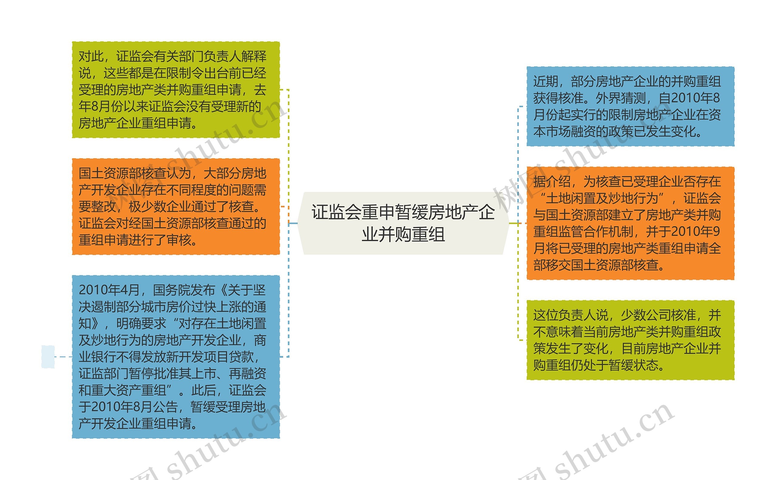 证监会重申暂缓房地产企业并购重组