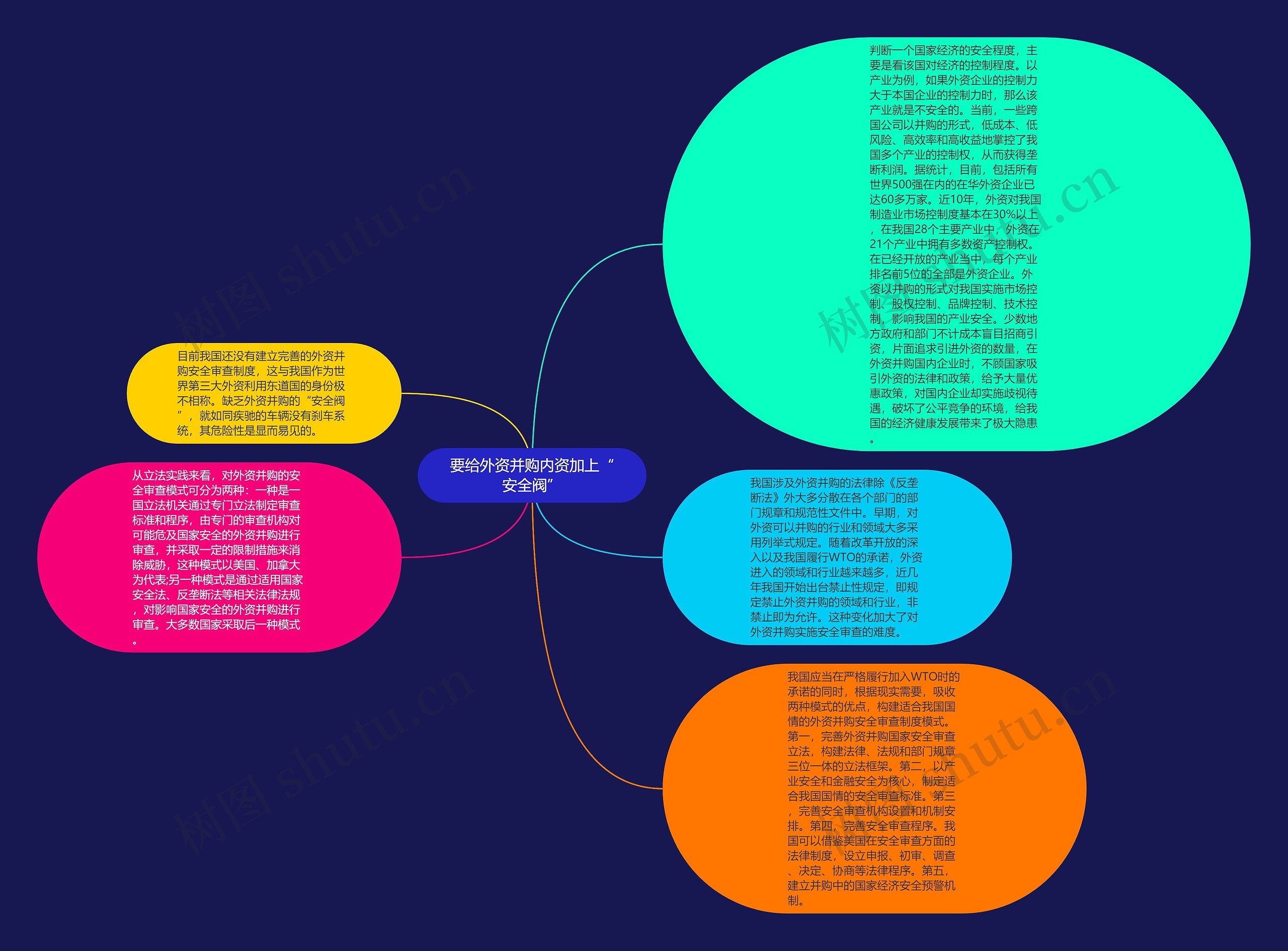 要给外资并购内资加上“安全阀”思维导图