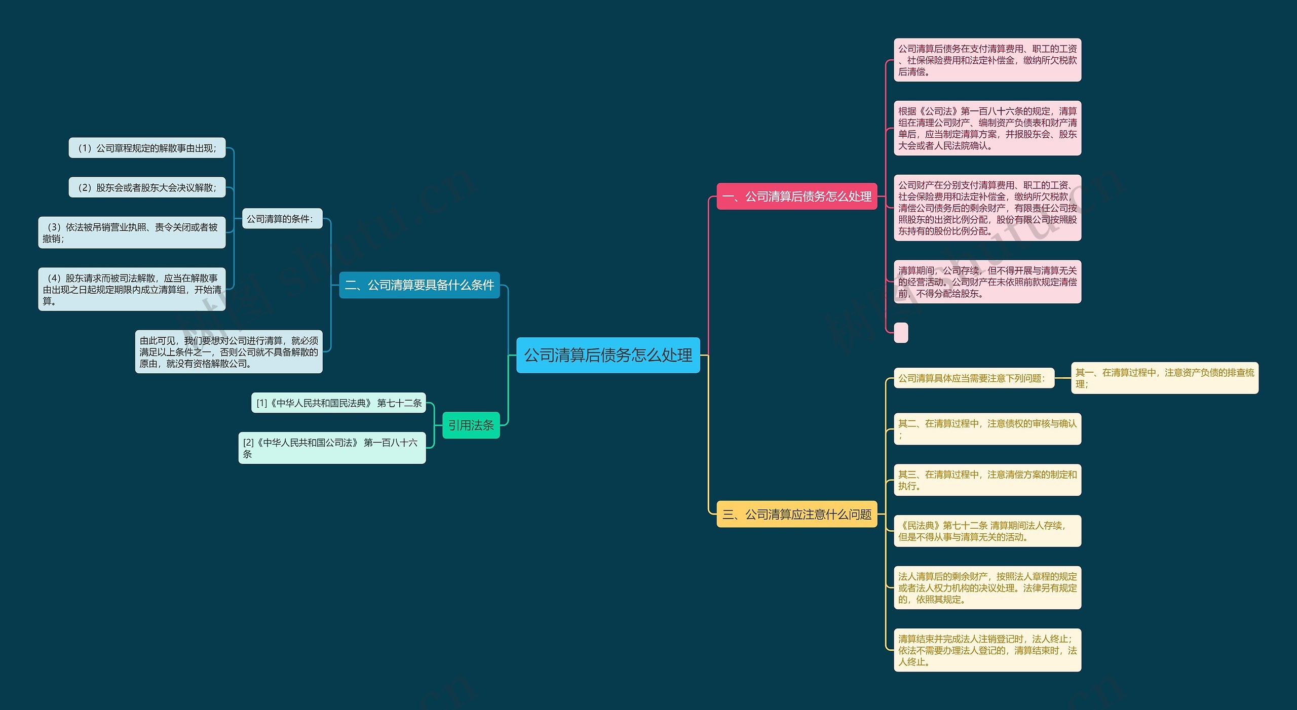 公司清算后债务怎么处理思维导图