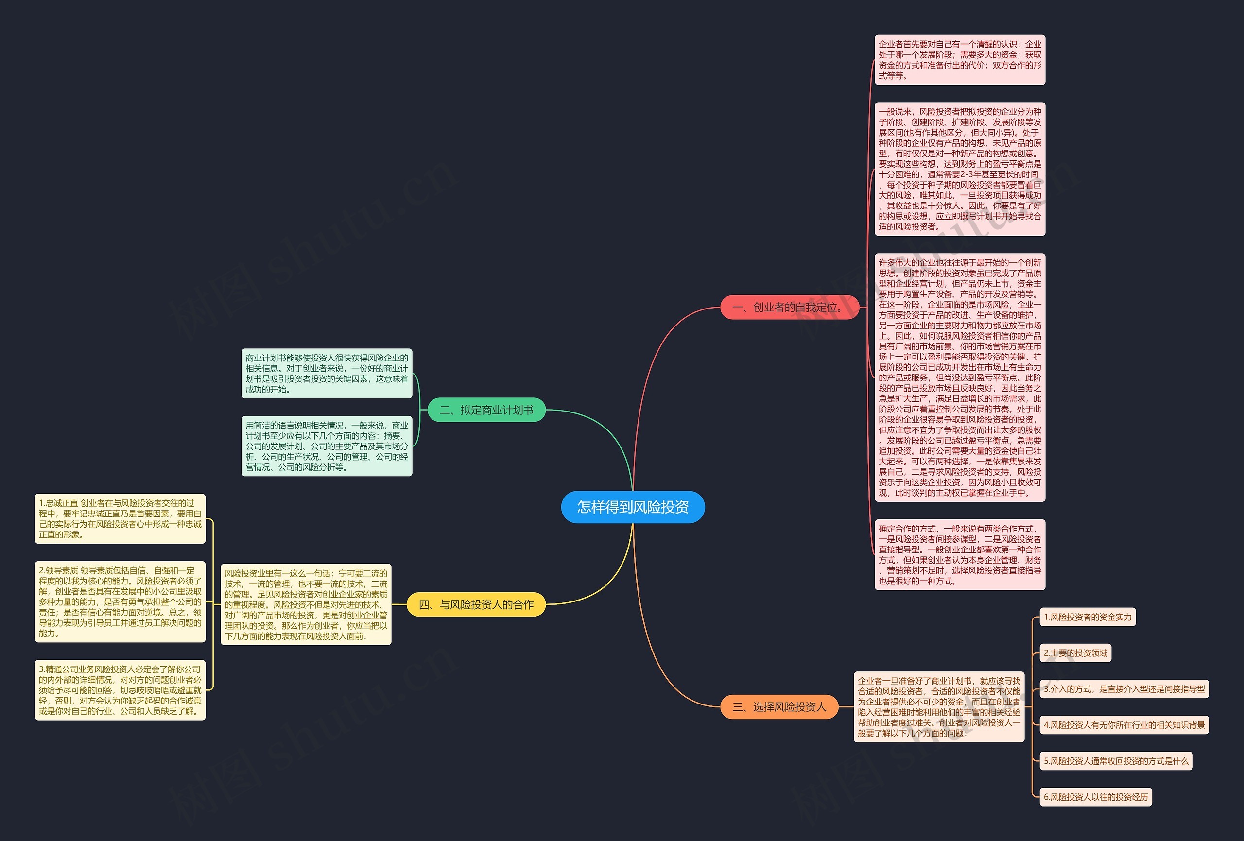 怎样得到风险投资思维导图