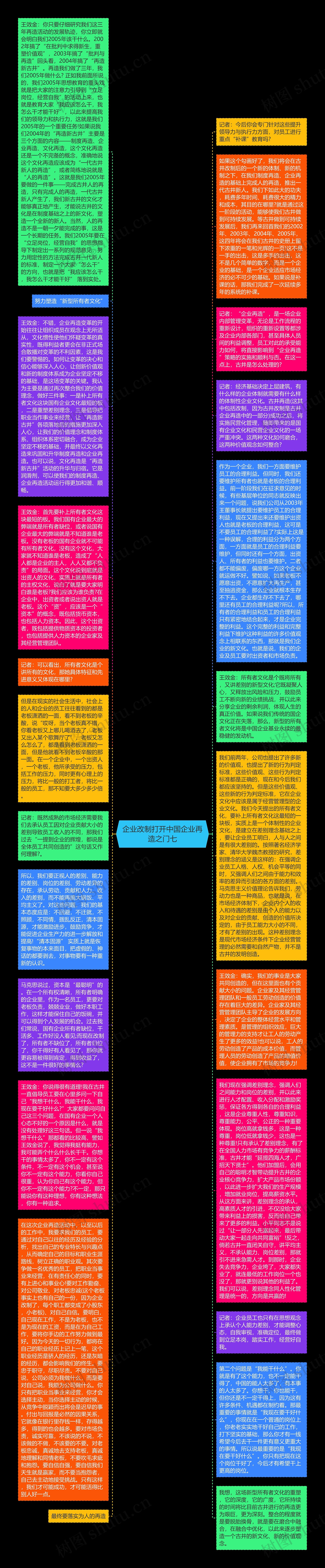 企业改制打开中国企业再造之门七思维导图