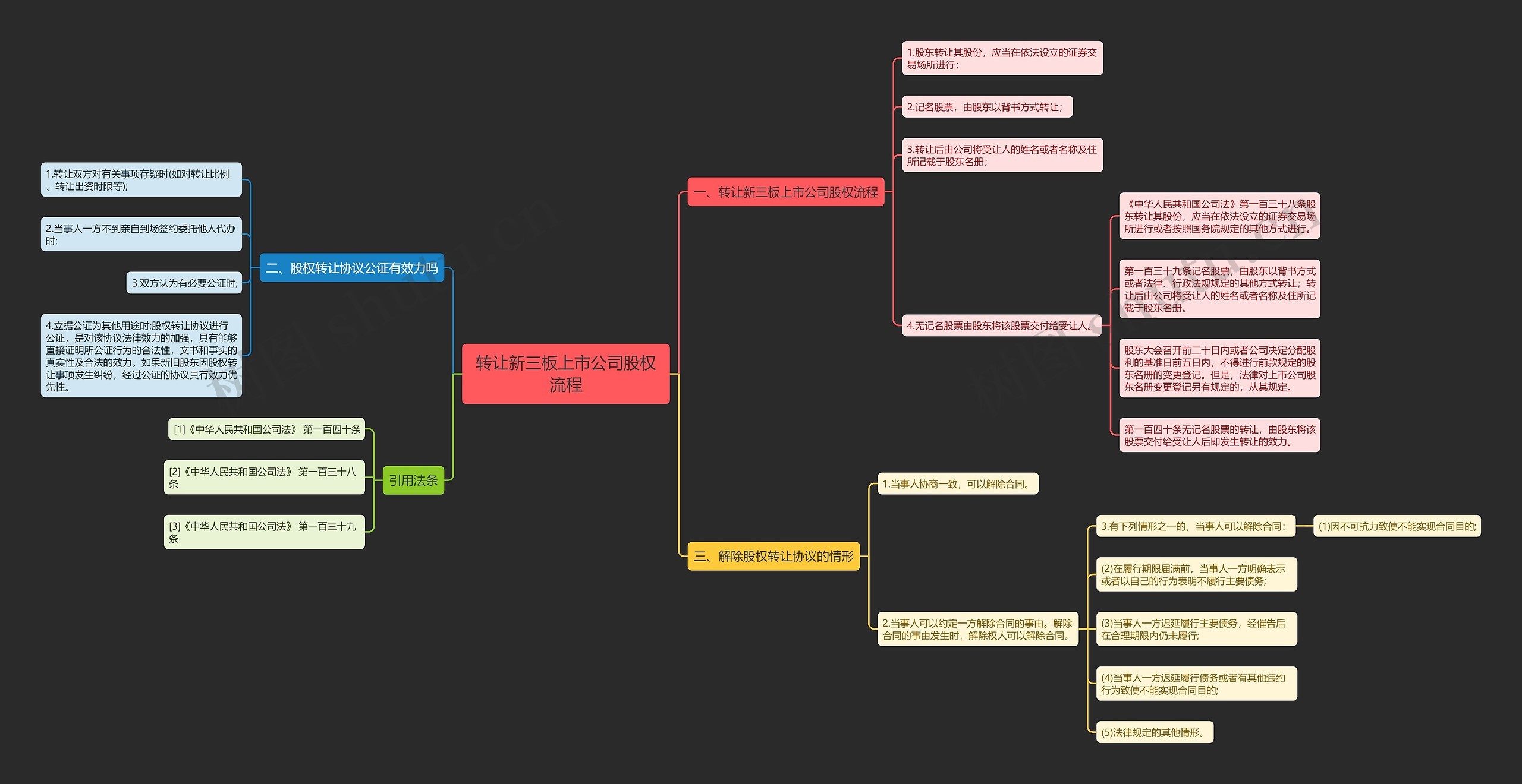 转让新三板上市公司股权流程思维导图