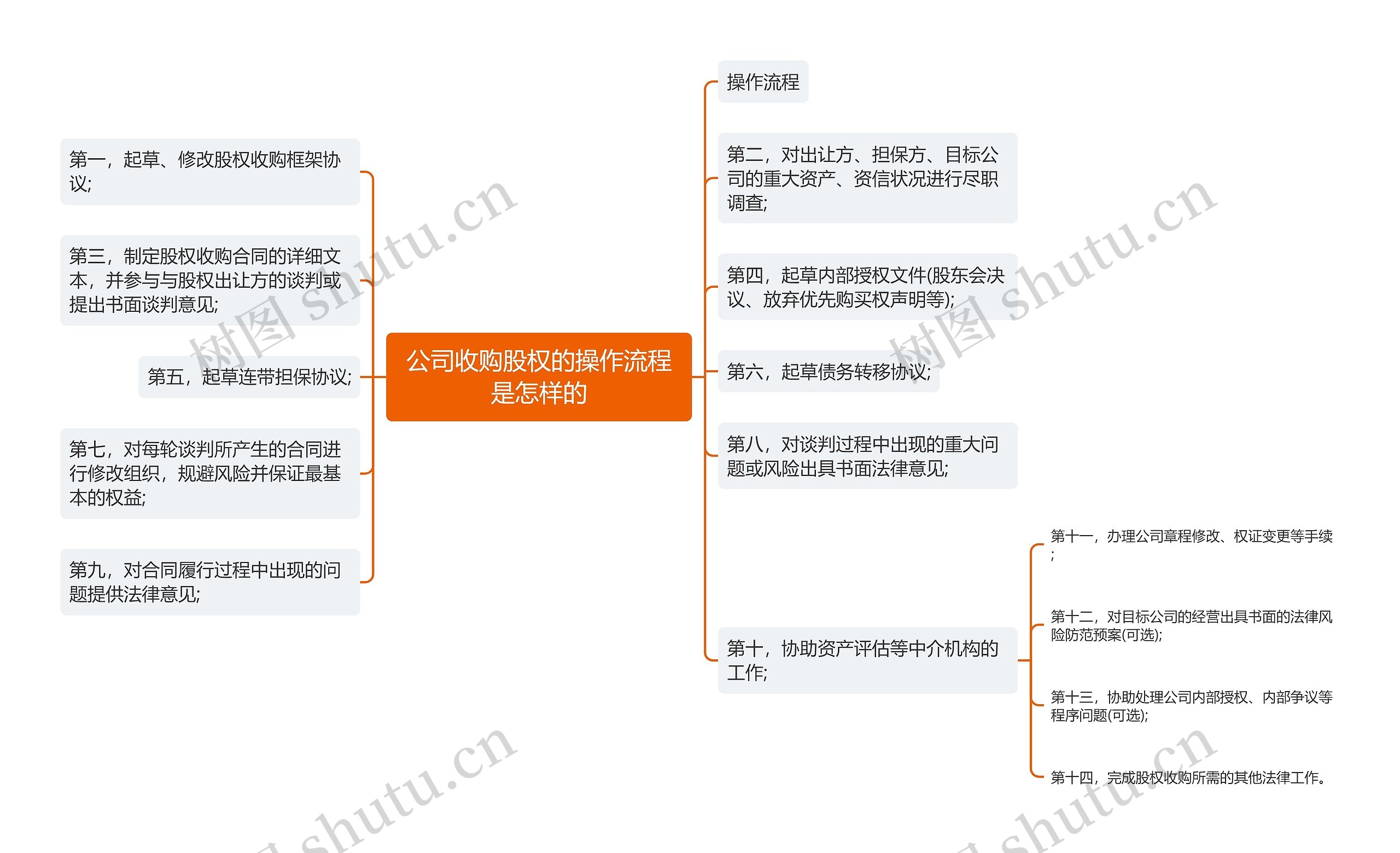 公司收购股权的操作流程是怎样的思维导图