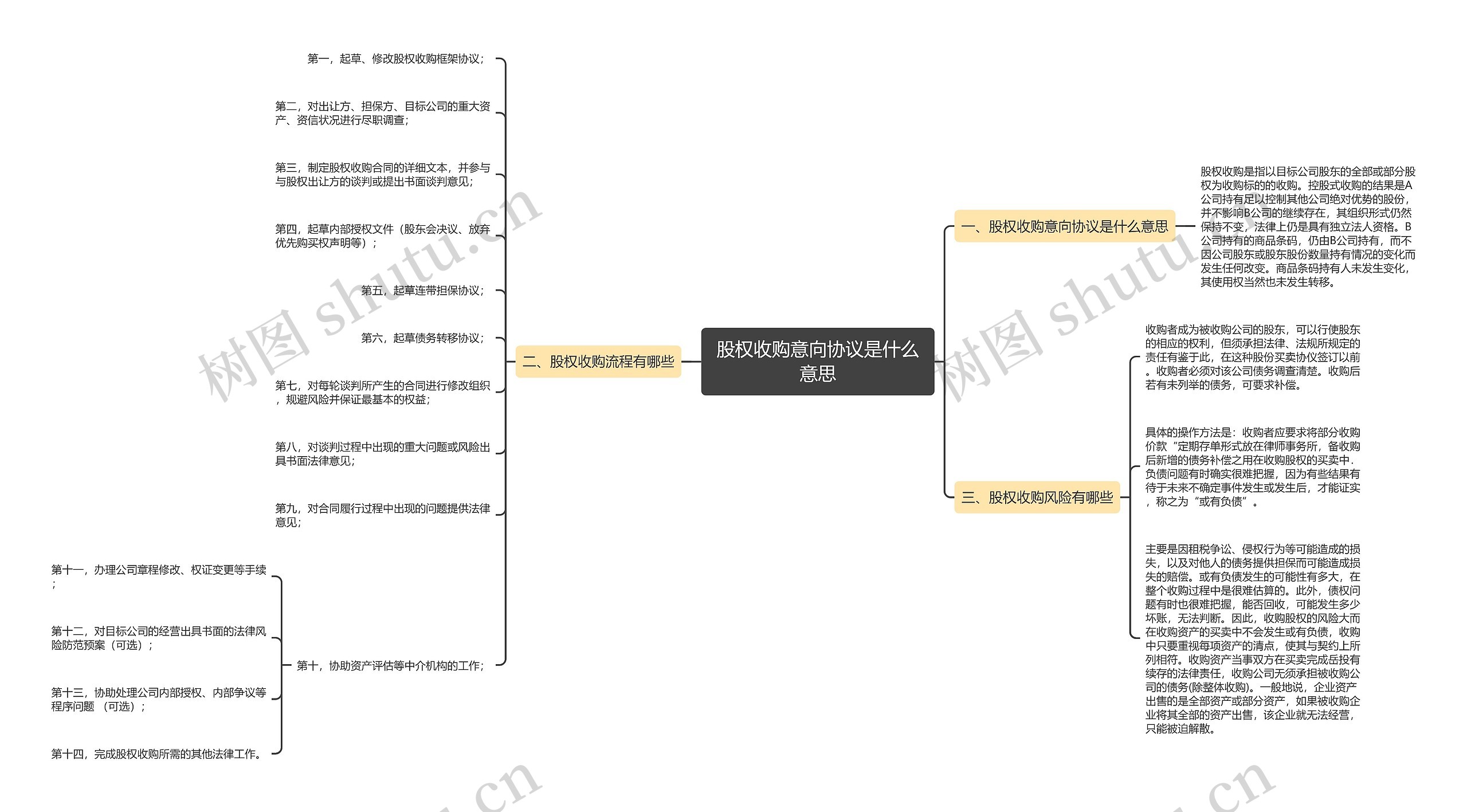 股权收购意向协议是什么意思思维导图