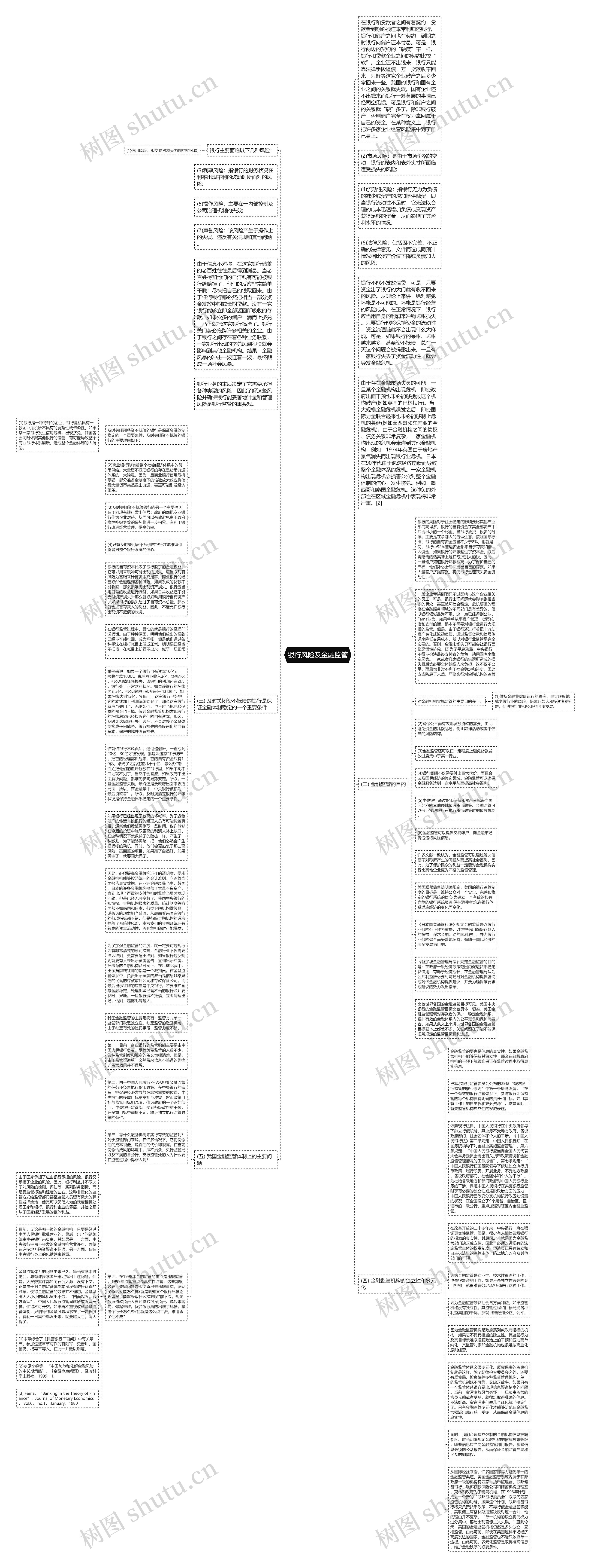 银行风险及金融监管思维导图