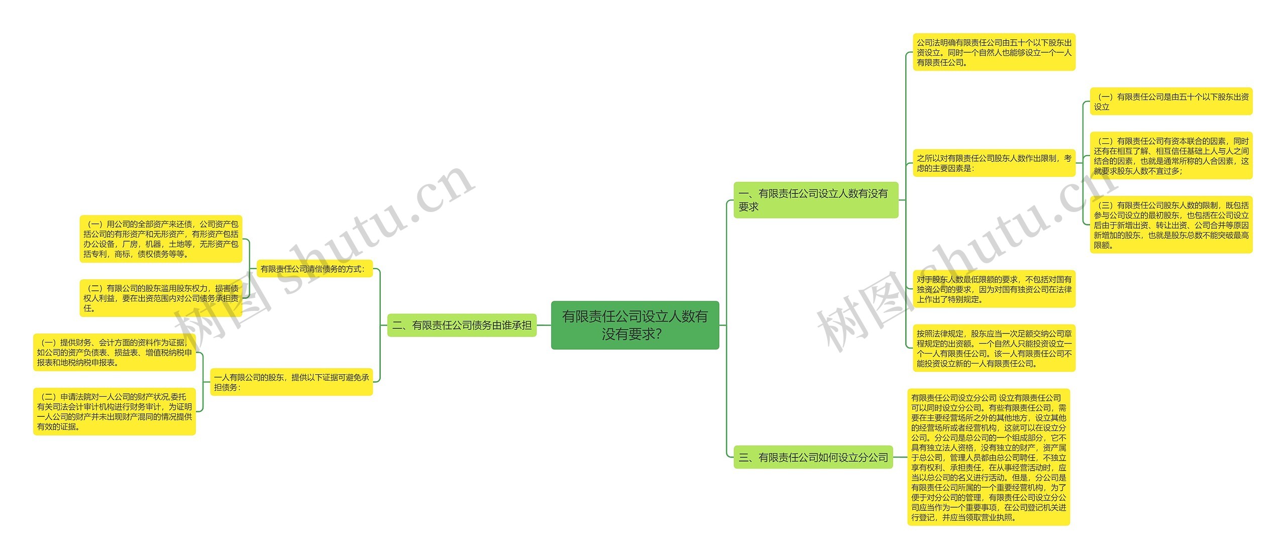 有限责任公司设立人数有没有要求？思维导图