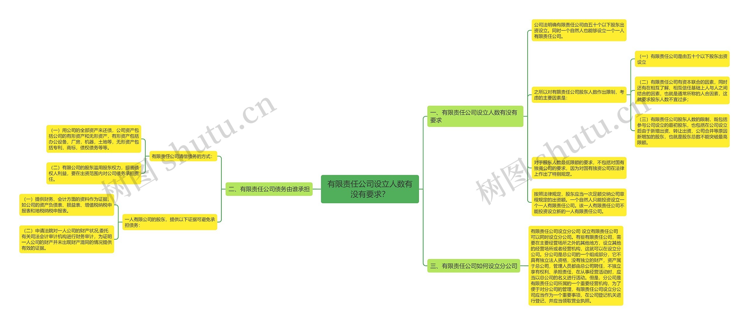 有限责任公司设立人数有没有要求? 有限责任公司设立人数有没有要求?