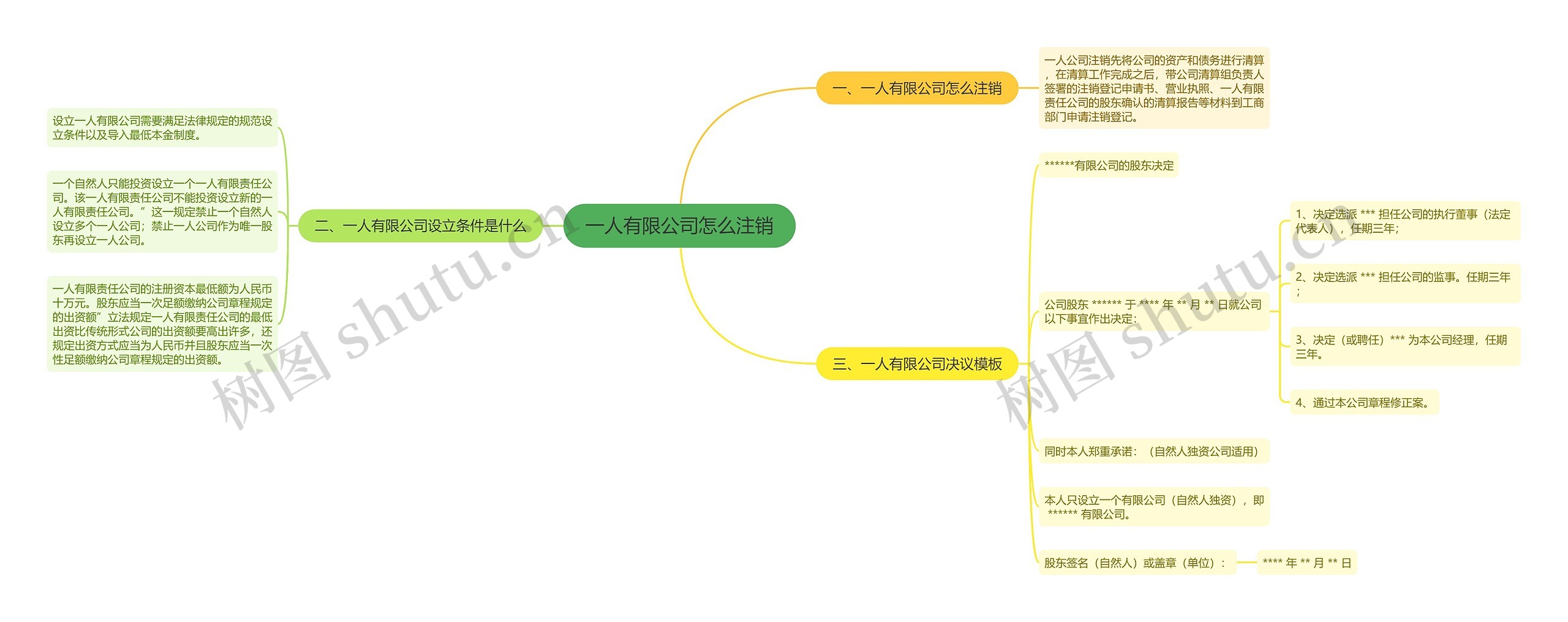 一人有限公司怎么注销思维导图